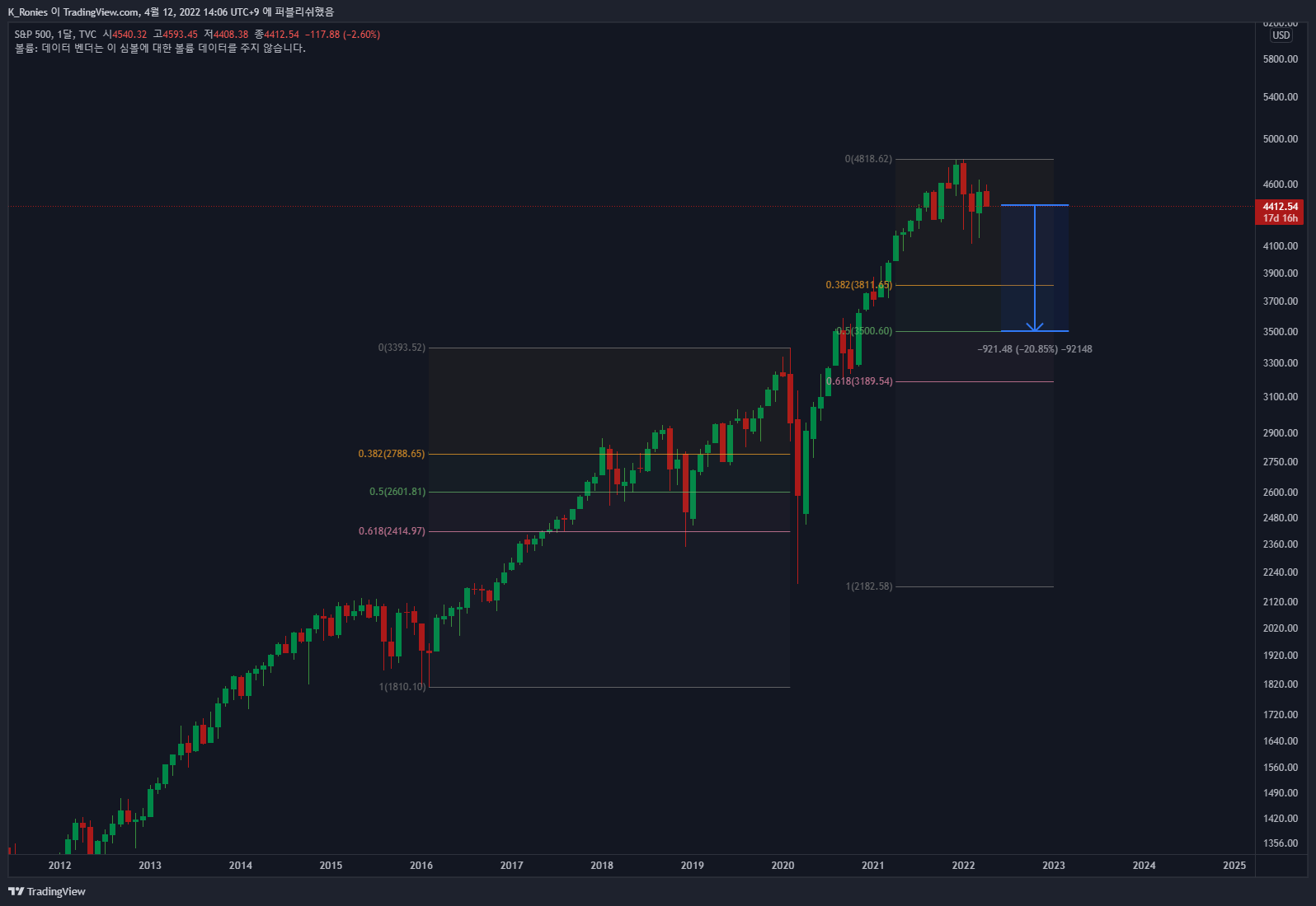 TVC:SPX Chart Image by K_Ronies