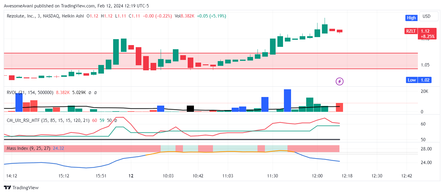 NASDAQ:RZLT Ảnh biểu đồ của AwesomeAvani