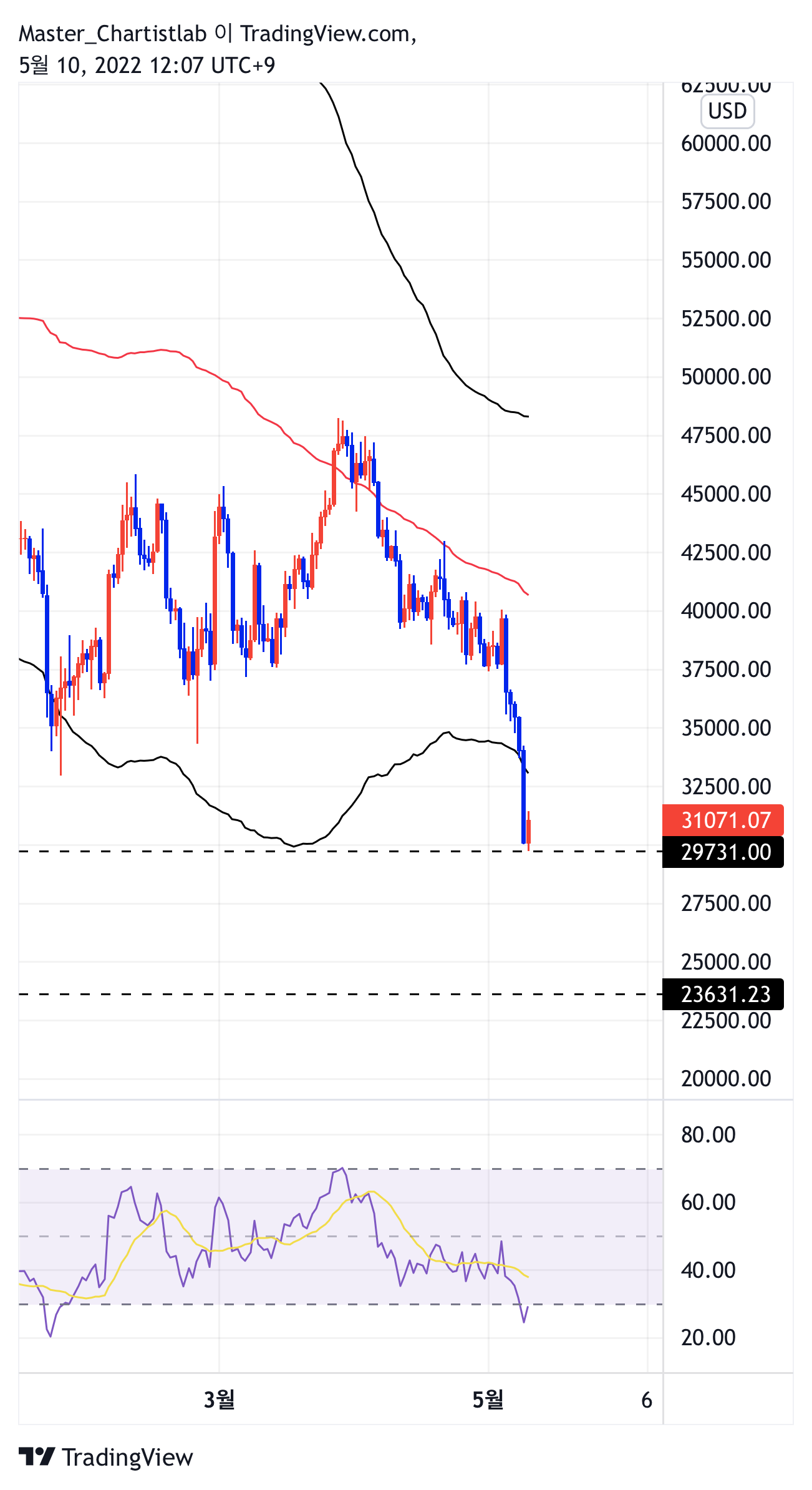 BITSTAMP:BTCUSD Chart Image by Master_Chartistlab