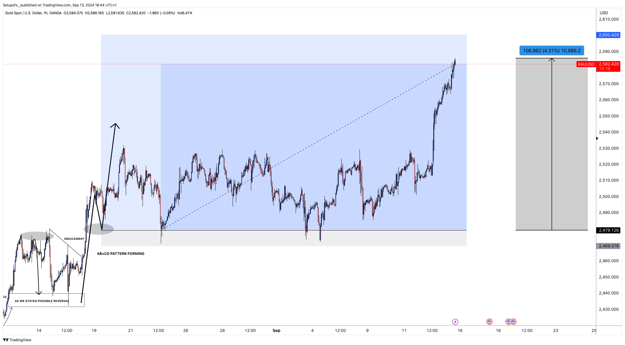 OANDA:XAUUSD Chart Image by Setupsfx_