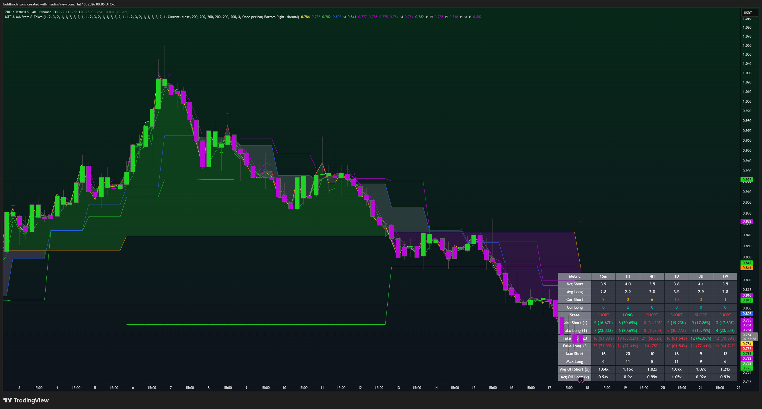 BINANCE:ZROUSDT Gambar chart oleh Goldfinch_song