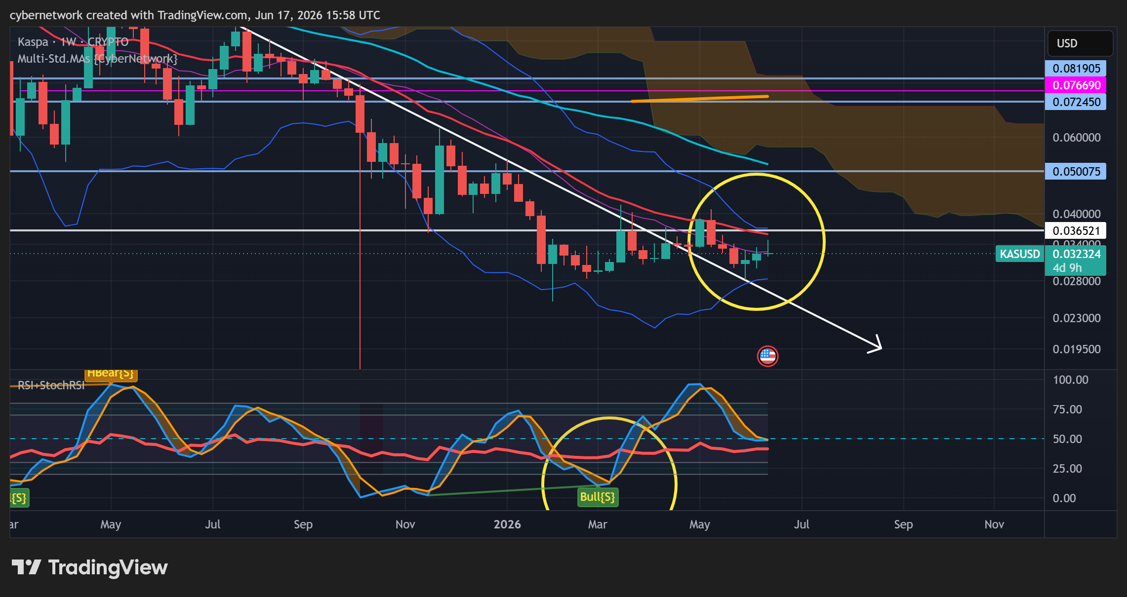 CRYPTO:KASUSD Chart Image by cybernetwork