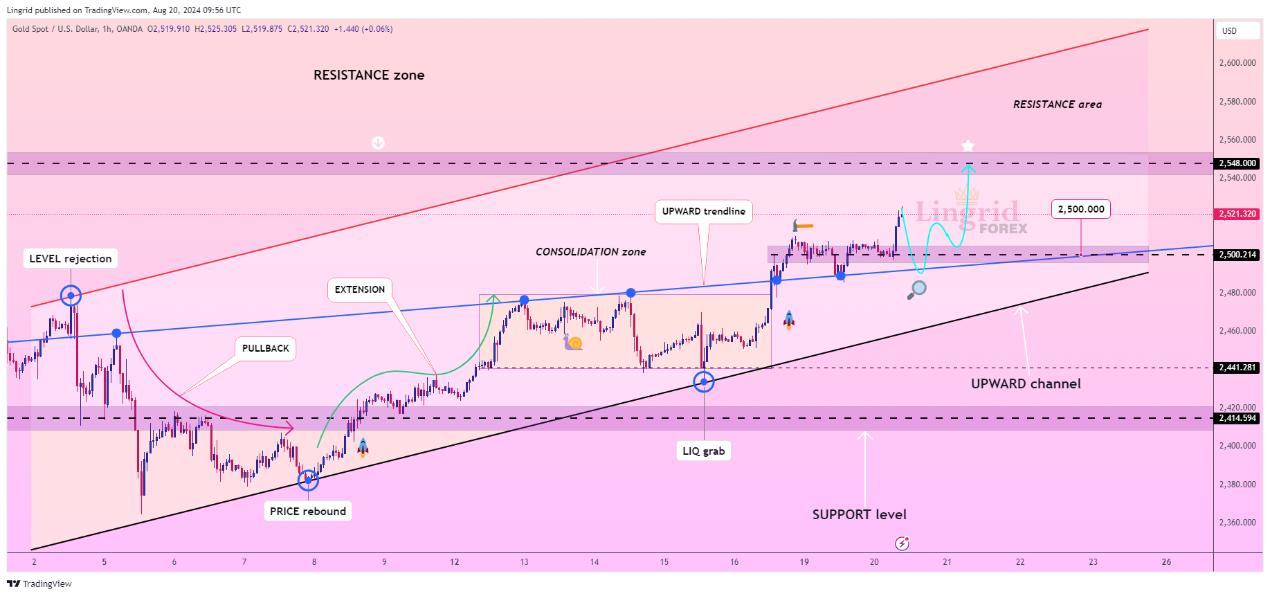 OANDA:XAUUSD Imagen del gráfico de Lingrid
