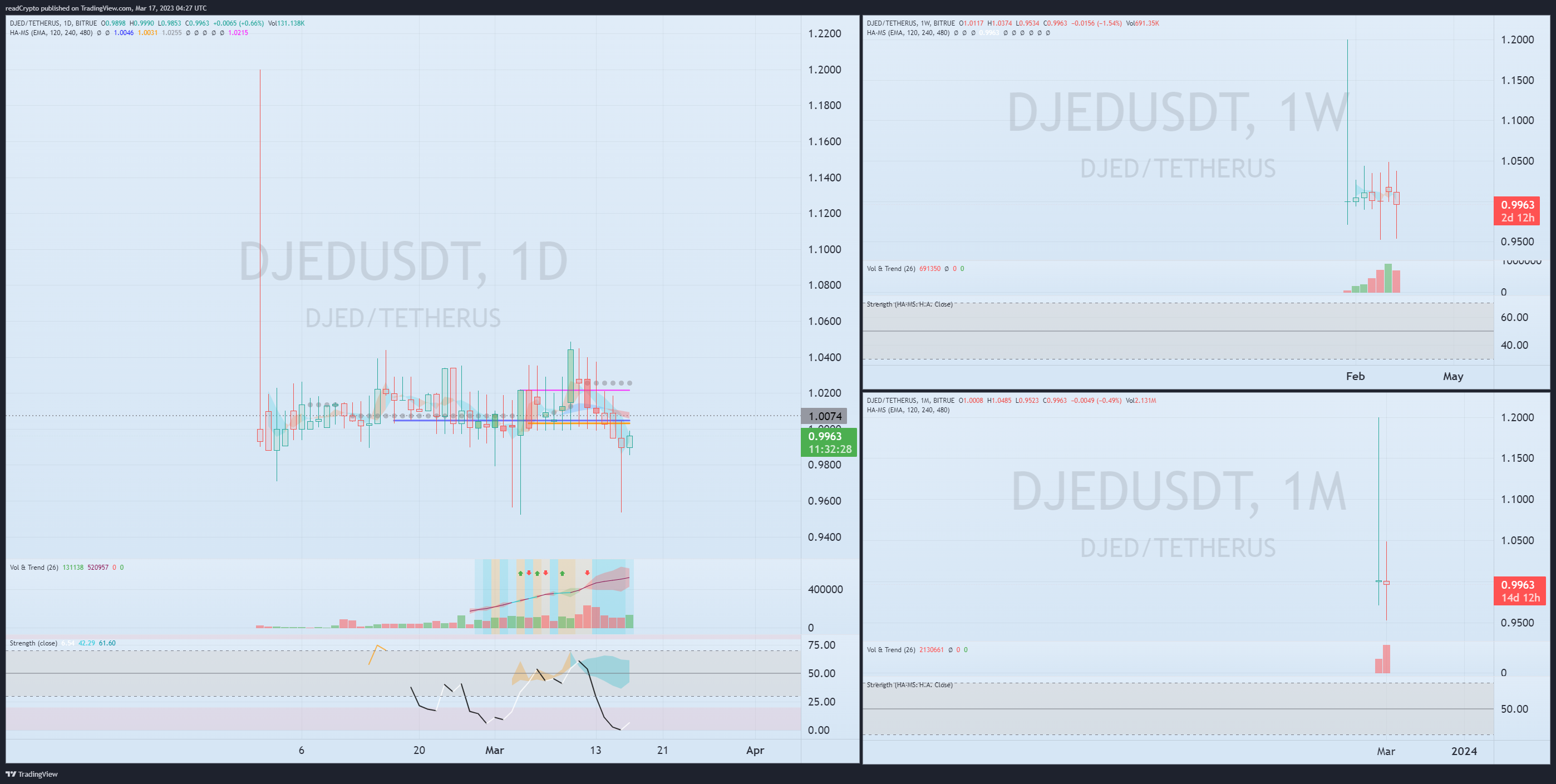 BITRUE:DJEDUSDT Chart Image by readCrypto