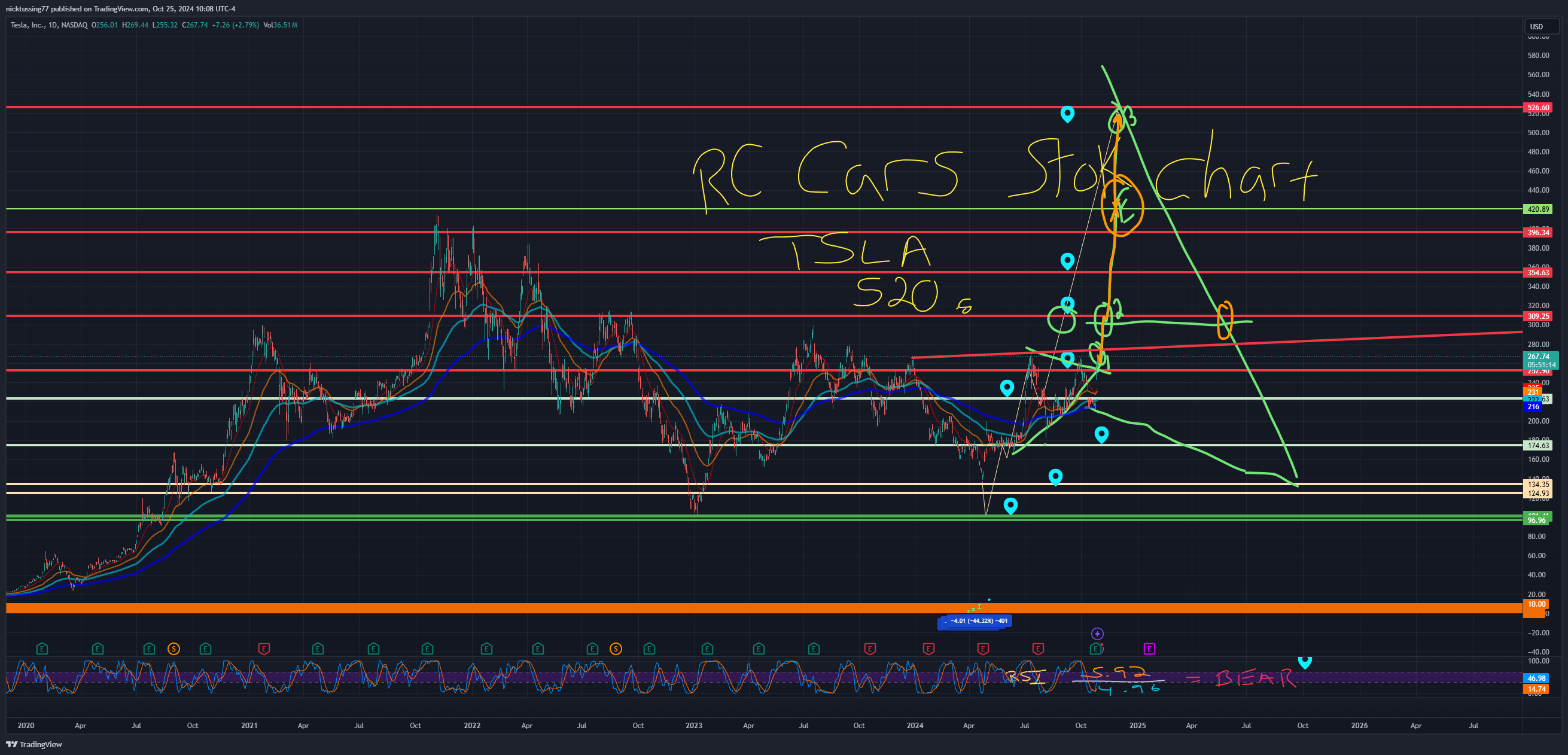 BATS:TSLA Chart Image by nicktussing77