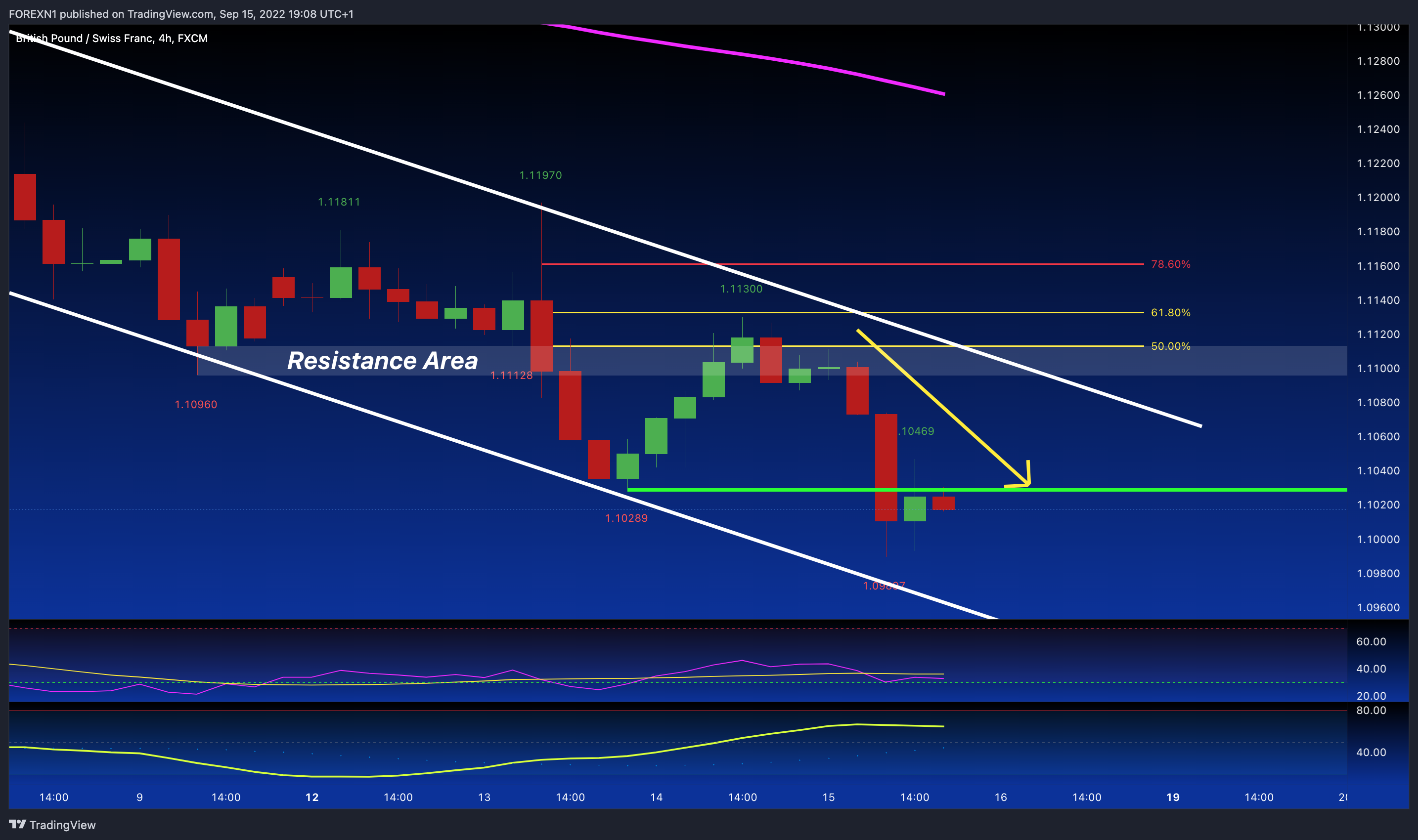 FX:GBPCHF Chart Image by FOREXN1
