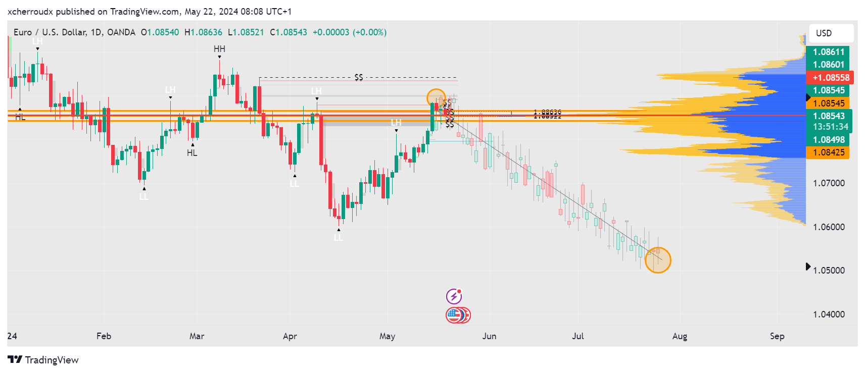 OANDA:EURUSD Chart Image by xcherroudx