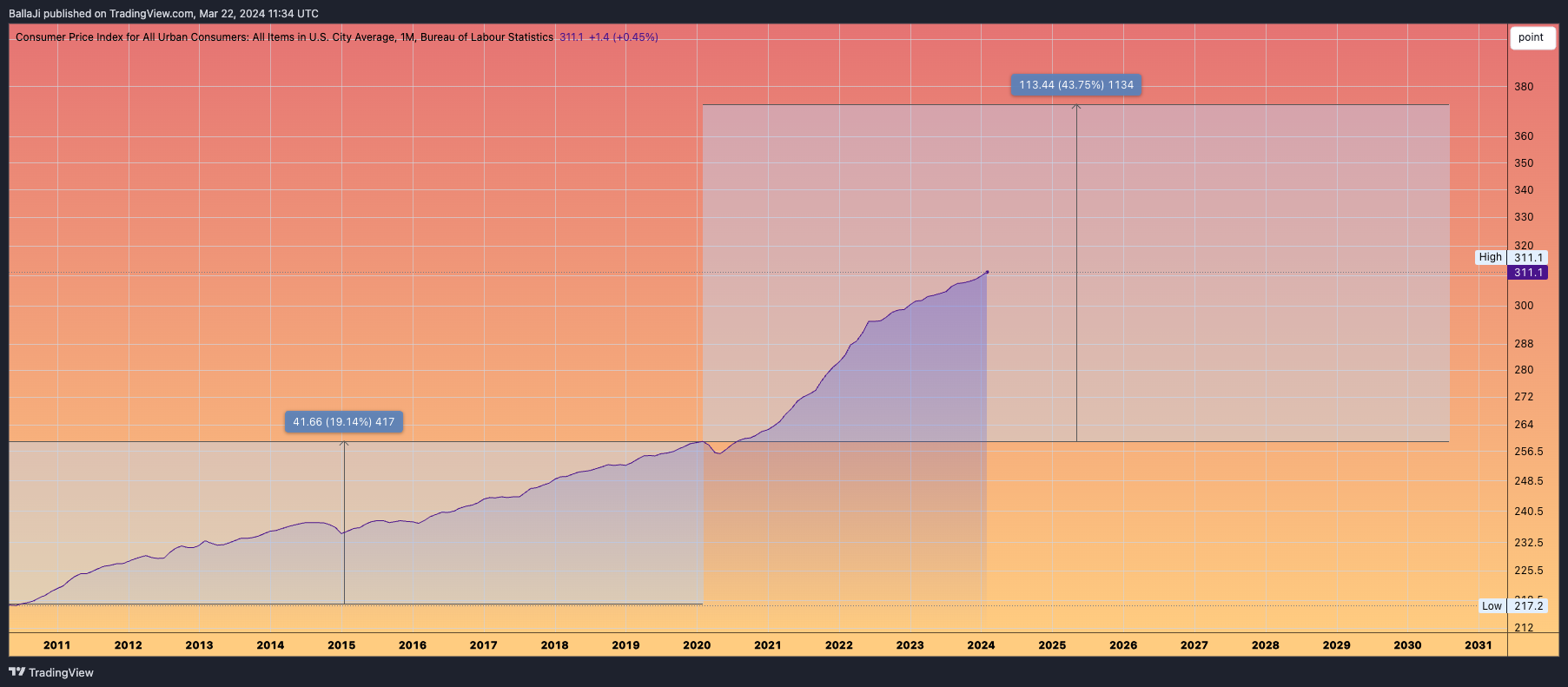 FRED:CPIAUCSL Chart Image by BallaJi
