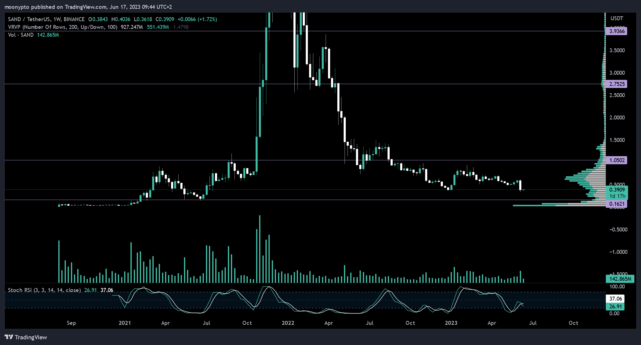 BINANCE:SANDUSDT Chart Image by moonypto