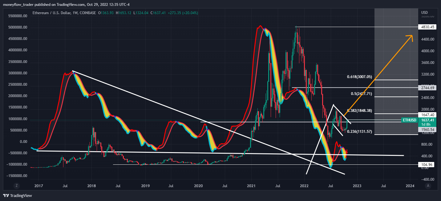 COINBASE:ETHUSD Chart Image by moneyflow_trader