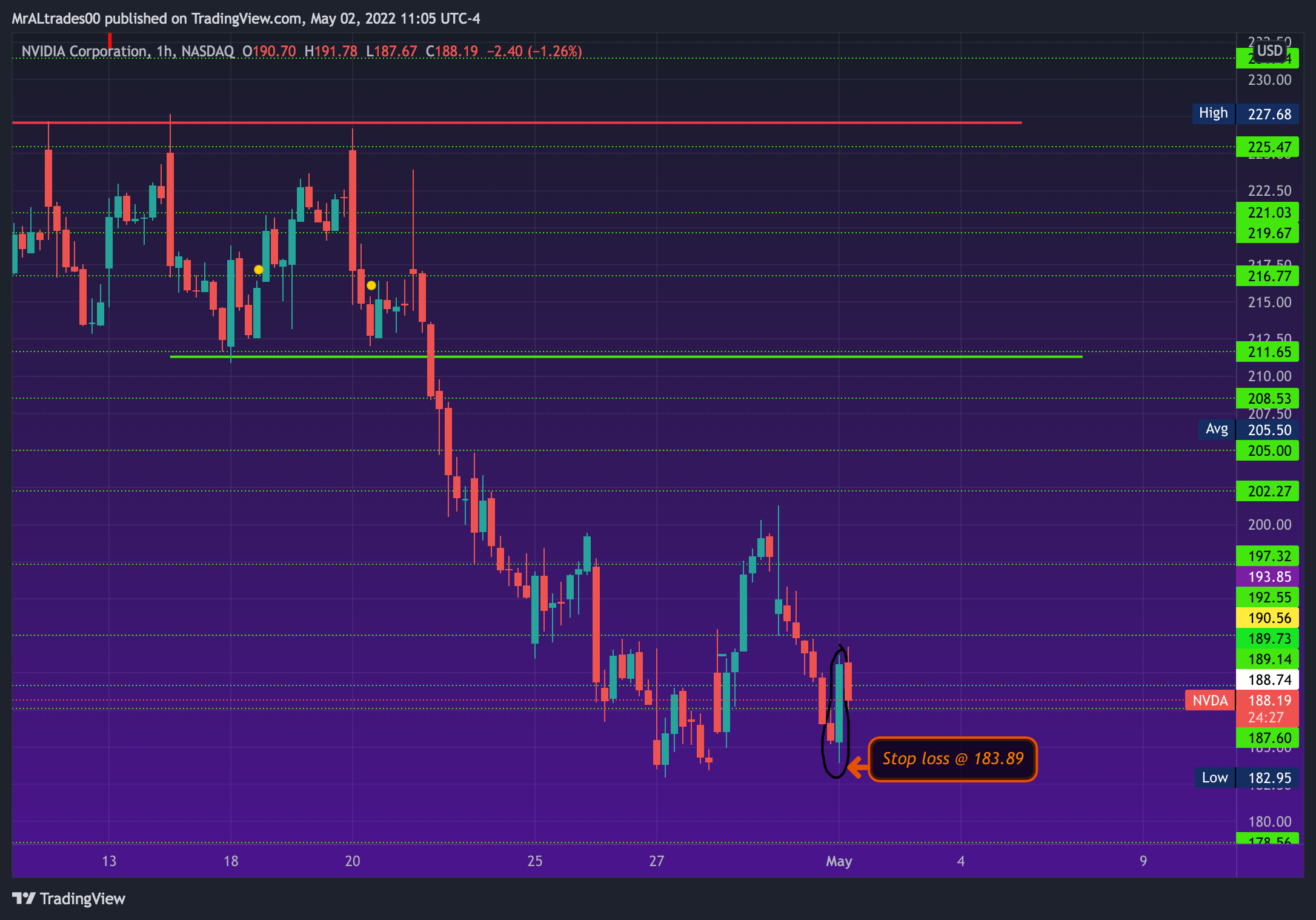NASDAQ:NVDA Imagen del gráfico de MrALtrades00