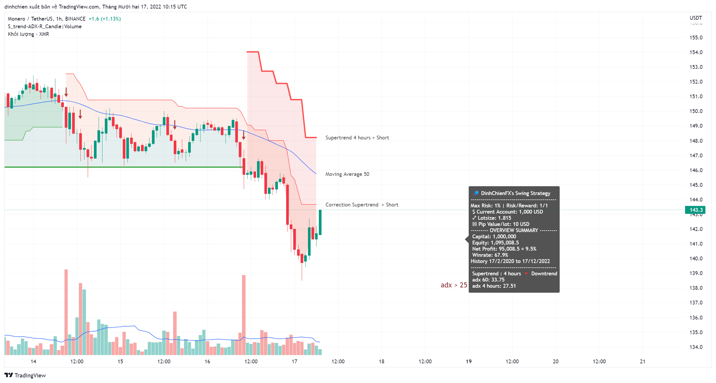 BINANCE:XMRUSDT Chart Image by dinhchien