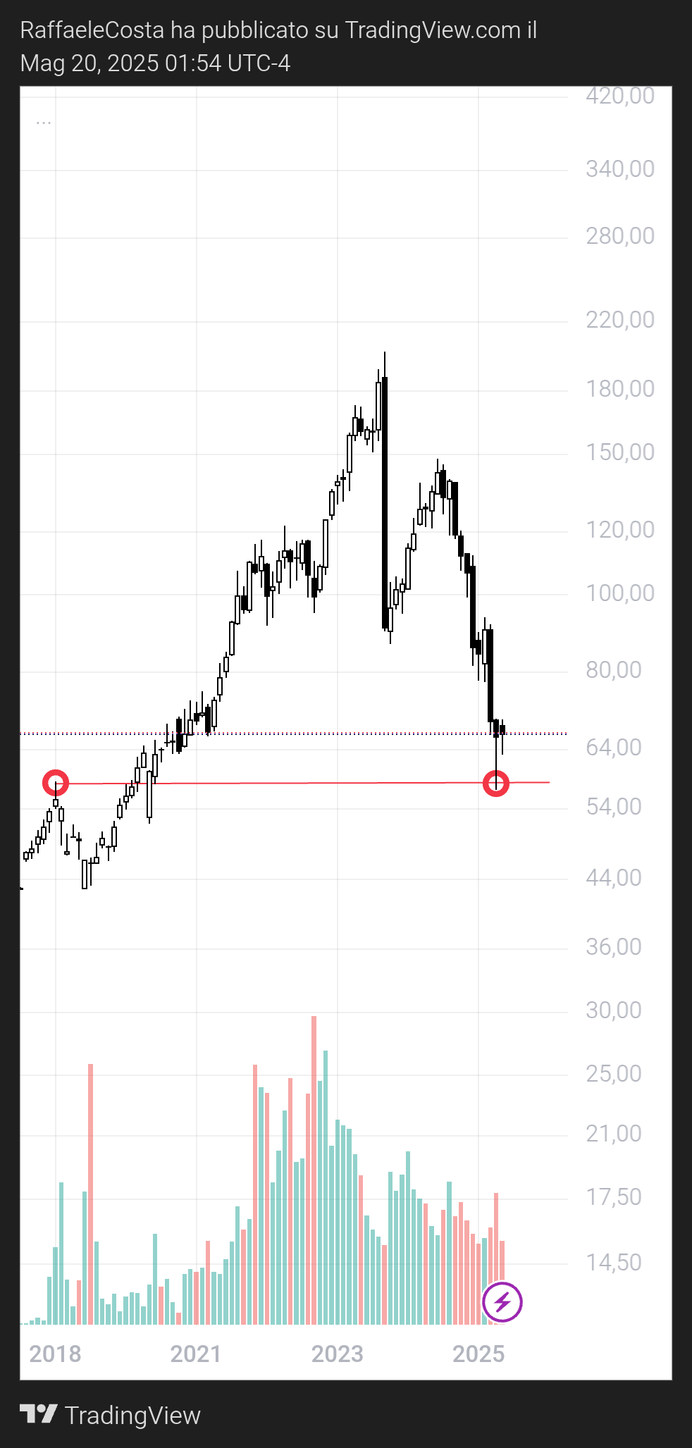 CAPITALCOM:NVO Chart Image by RaffaeleCosta