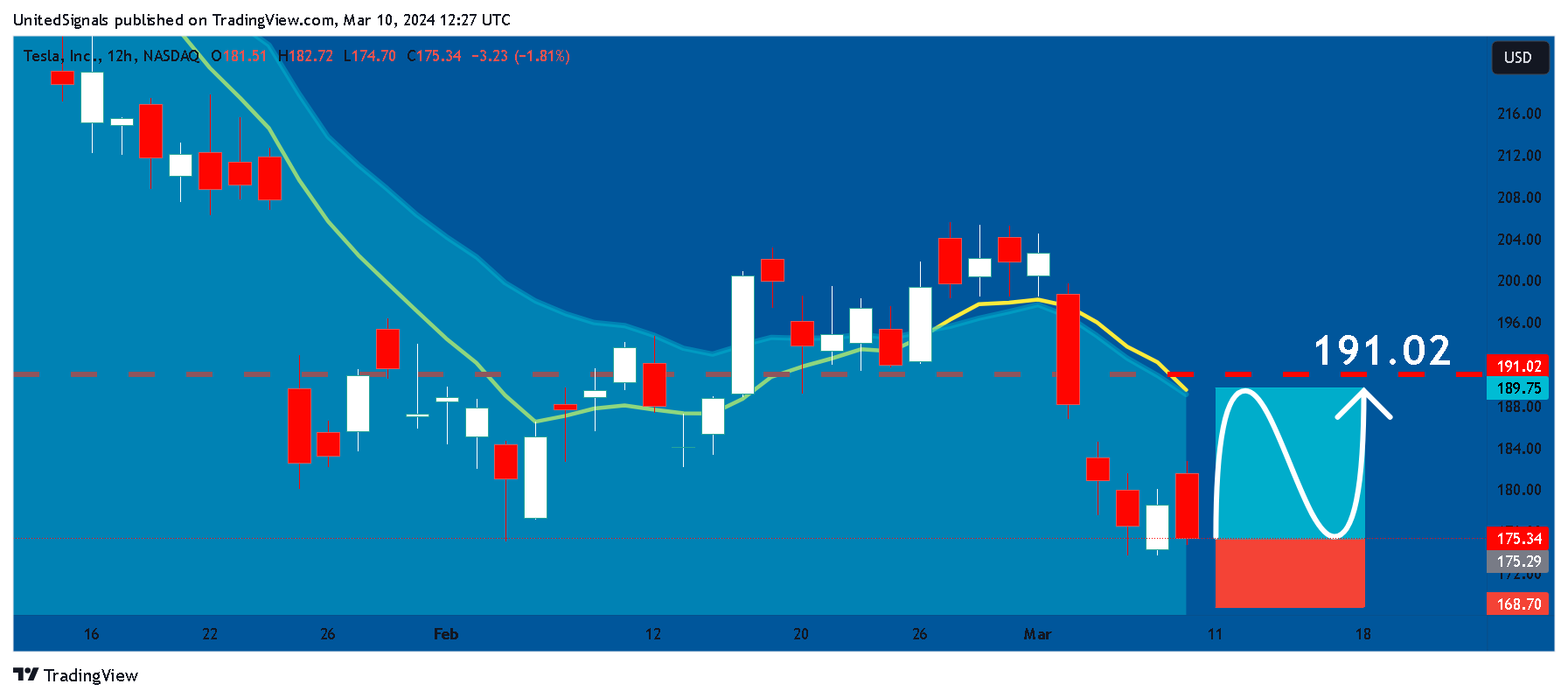 BATS:TSLA Chart Image by UnitedSignals