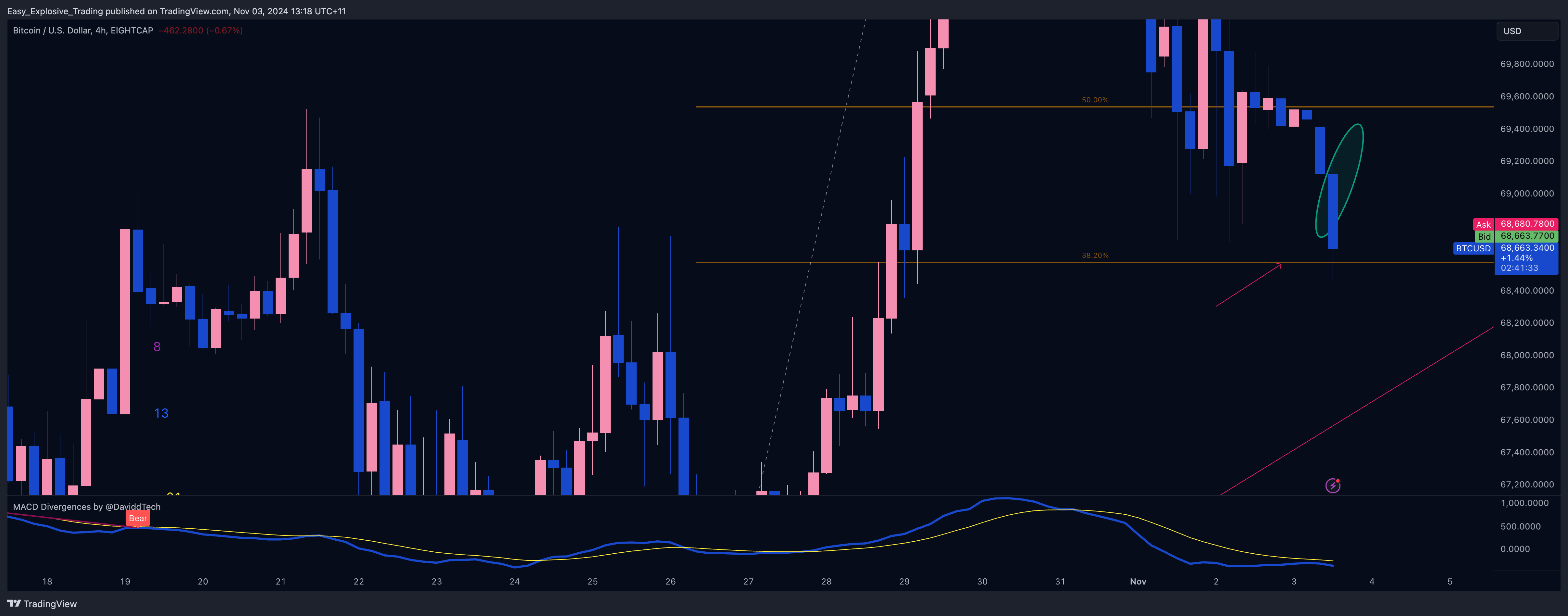 EIGHTCAP:BTCUSD Chart Image by Easy_Explosive_Trading