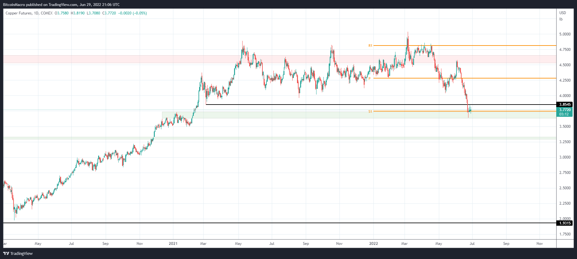 COMEX:HG1! Chart Image by BitcoinMacro