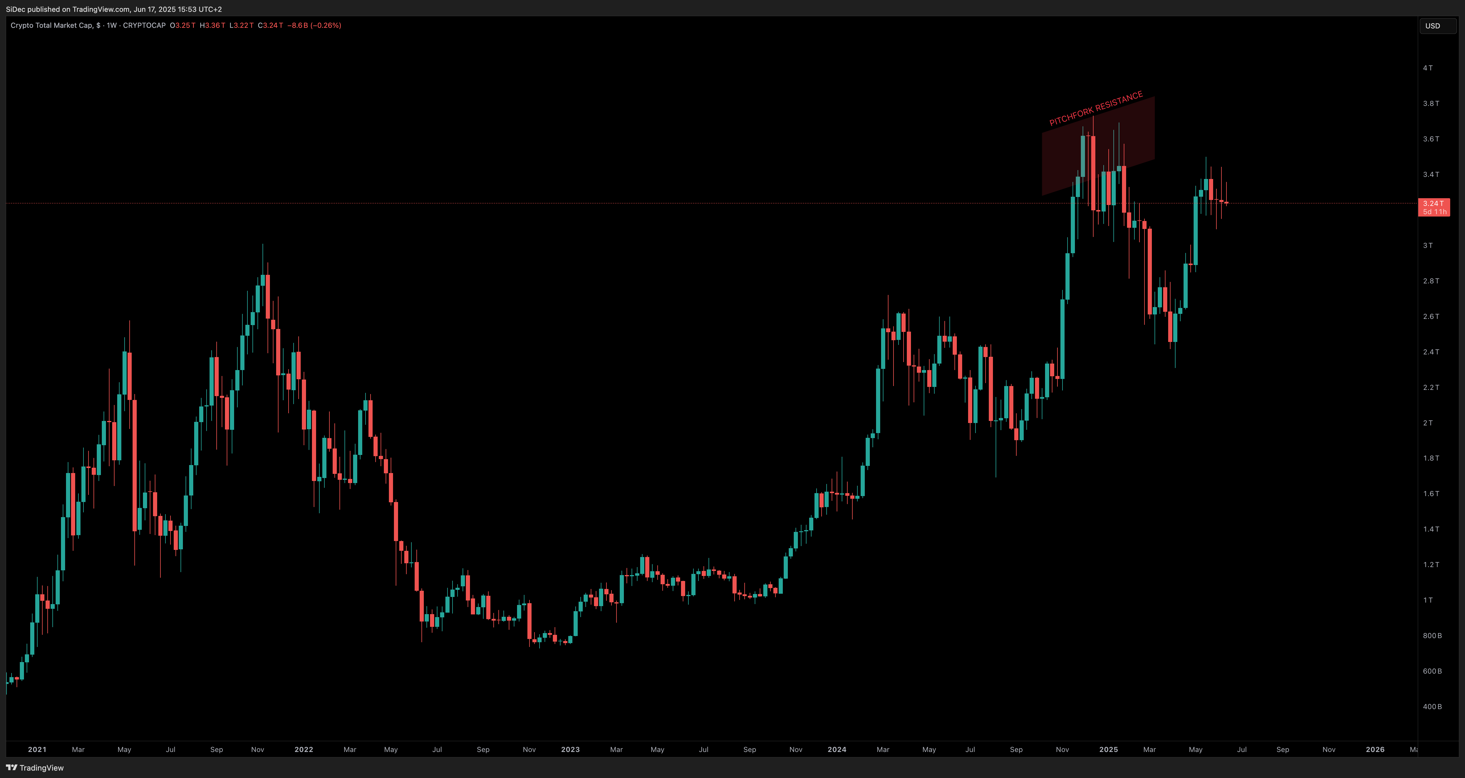 CRYPTOCAP:TOTAL Immagine del grafico by SiDec