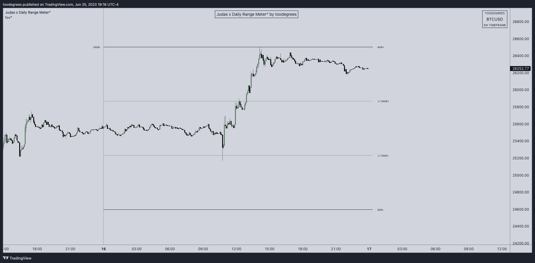 INDEX:BTCUSD Chart Image by toodegrees