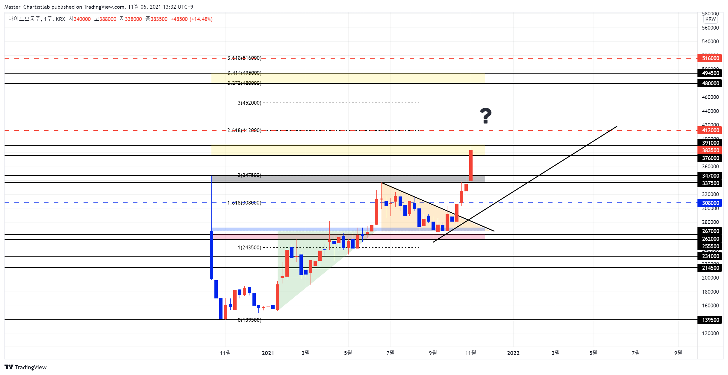 KRX:352820 Chart Image by Master_Chartistlab