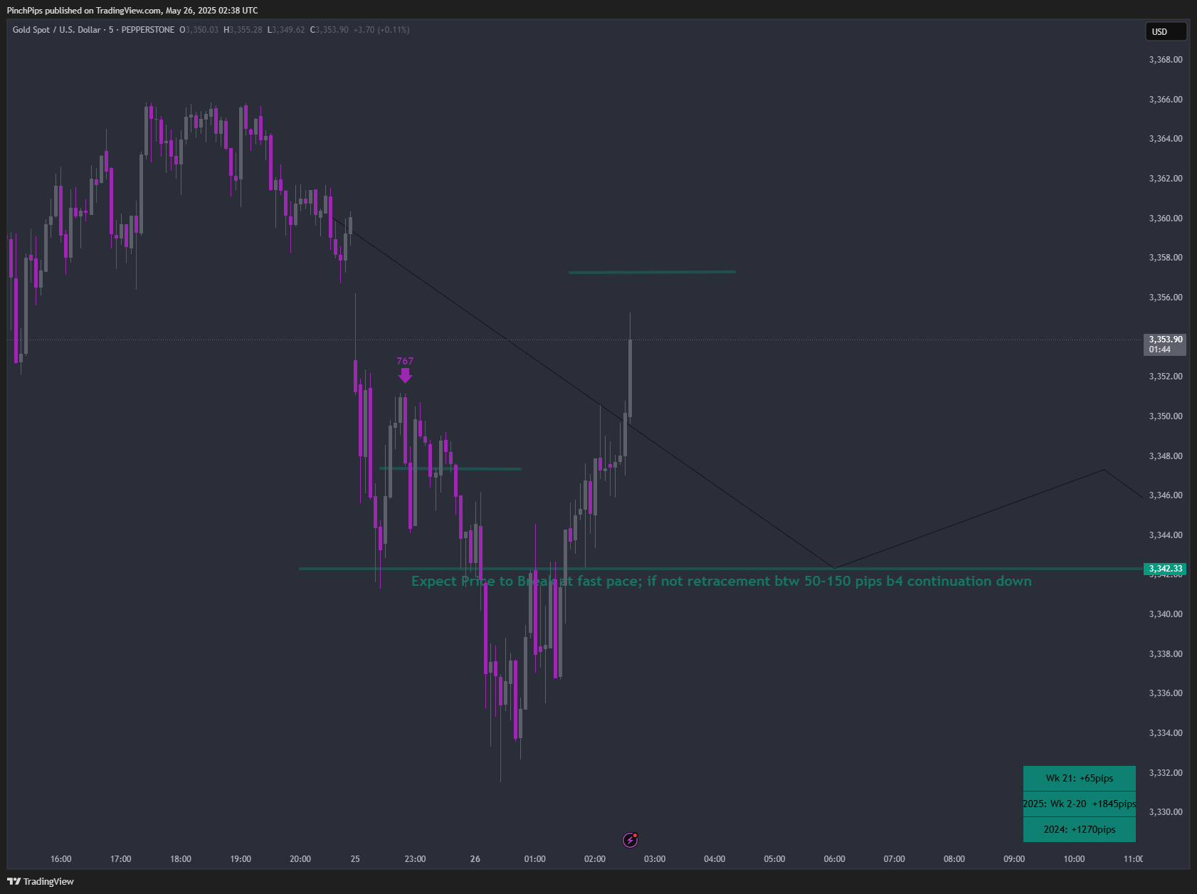 PEPPERSTONE:XAUUSD صورة الرسم البياني by PinchPips
