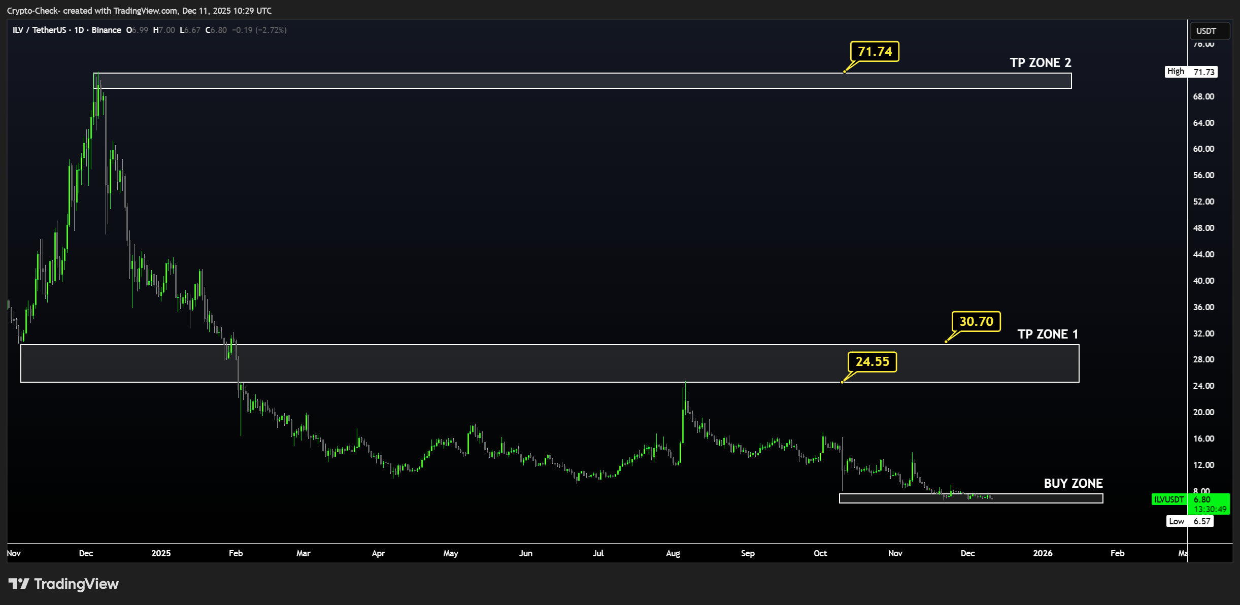 Снимок графика «BINANCE:ILVUSDT» от Crypto-Check-