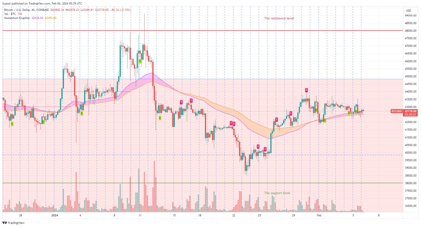 COINBASE:BTCUSD Chart Image by PhoebeAI