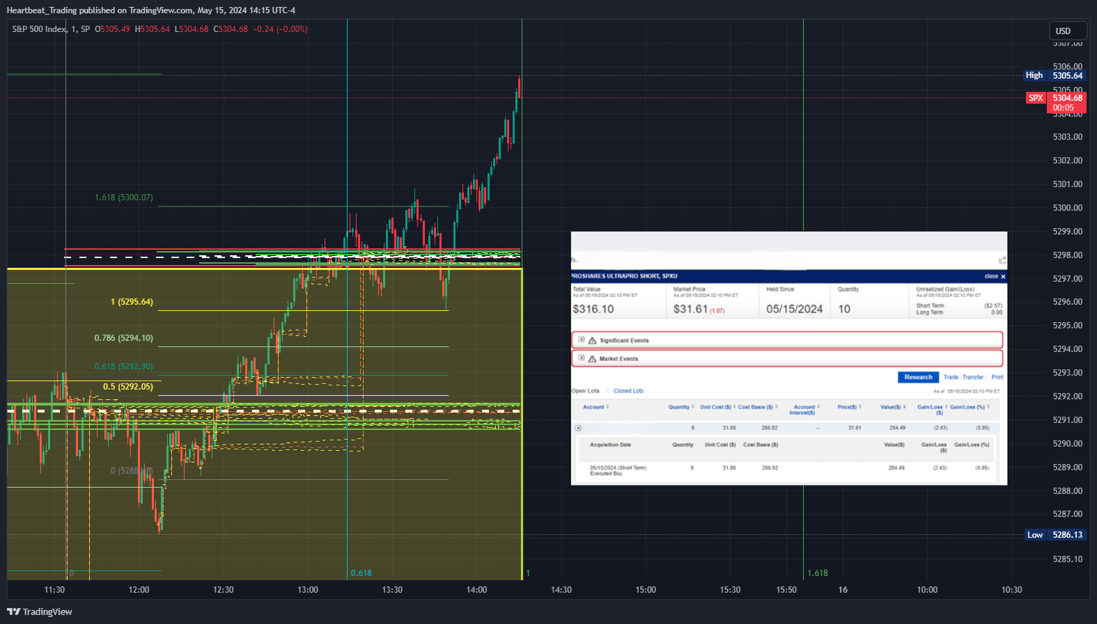 SP:SPX Chart Image by Heartbeat_Trading