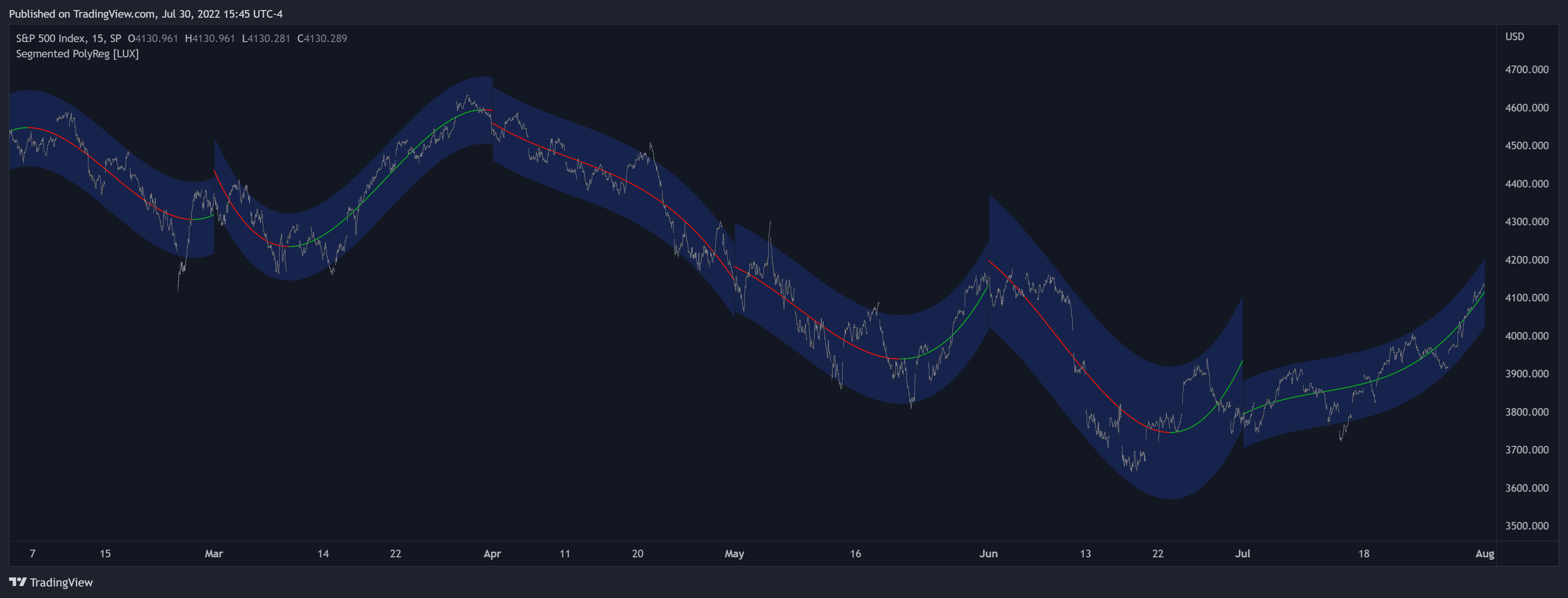 SP:SPX Chart Image