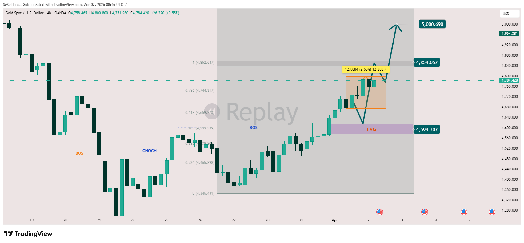 Снимок графика «OANDA:XAUUSD» от SeSeLinaaa-Gold