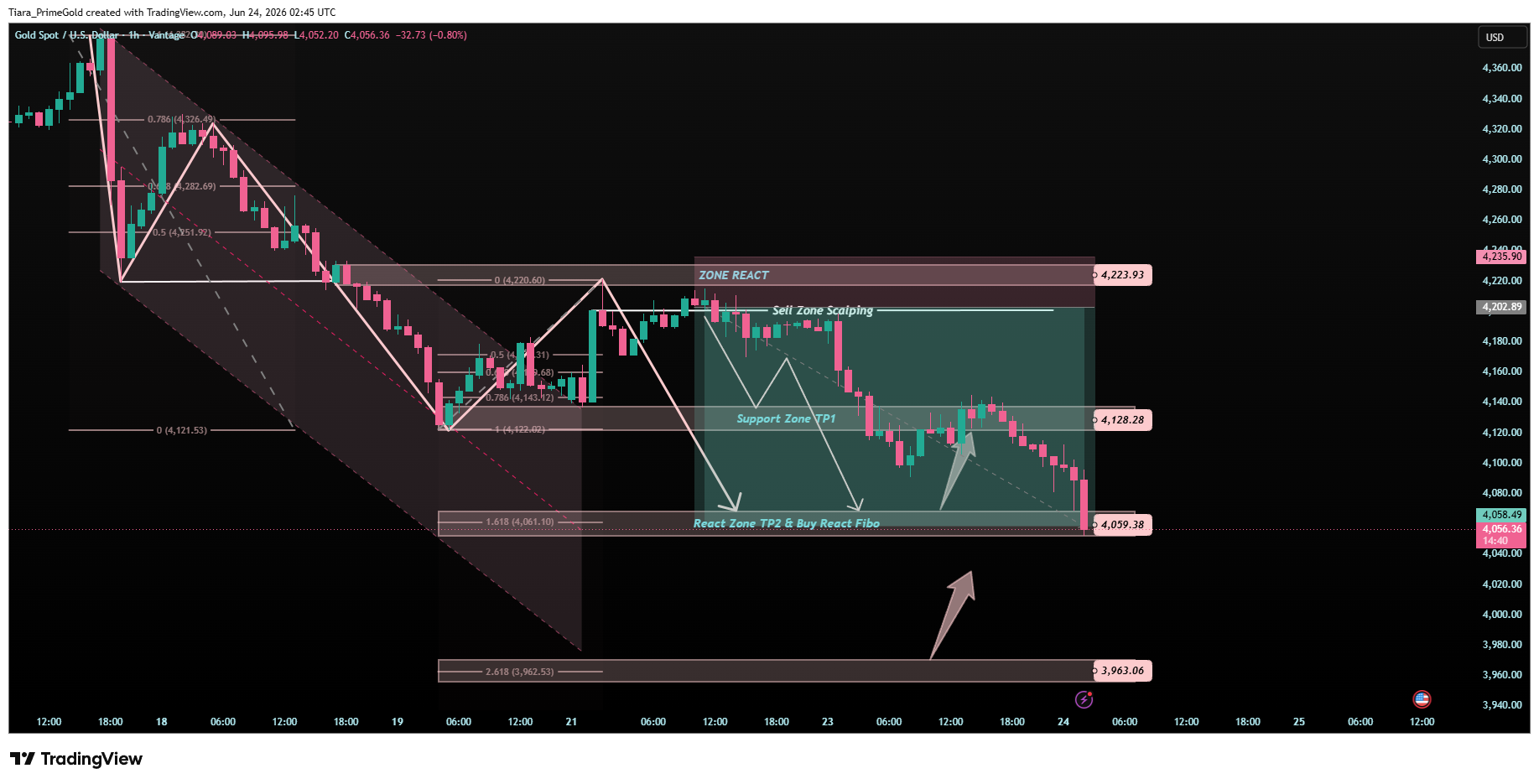 VANTAGE:XAUUSD Chart Image by Tiara_PrimeGold