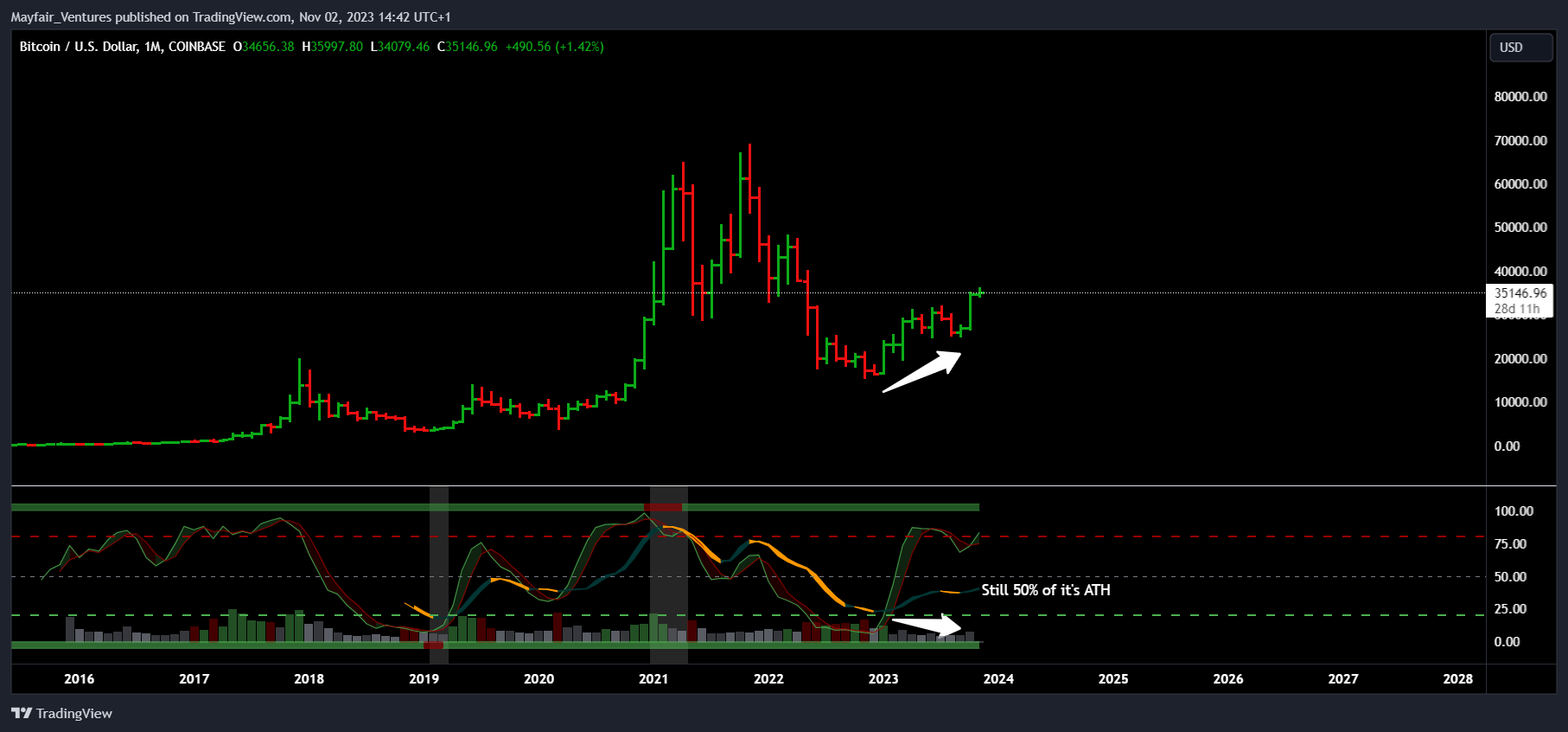 COINBASE:BTCUSD Chart Image by Mayfair_Ventures