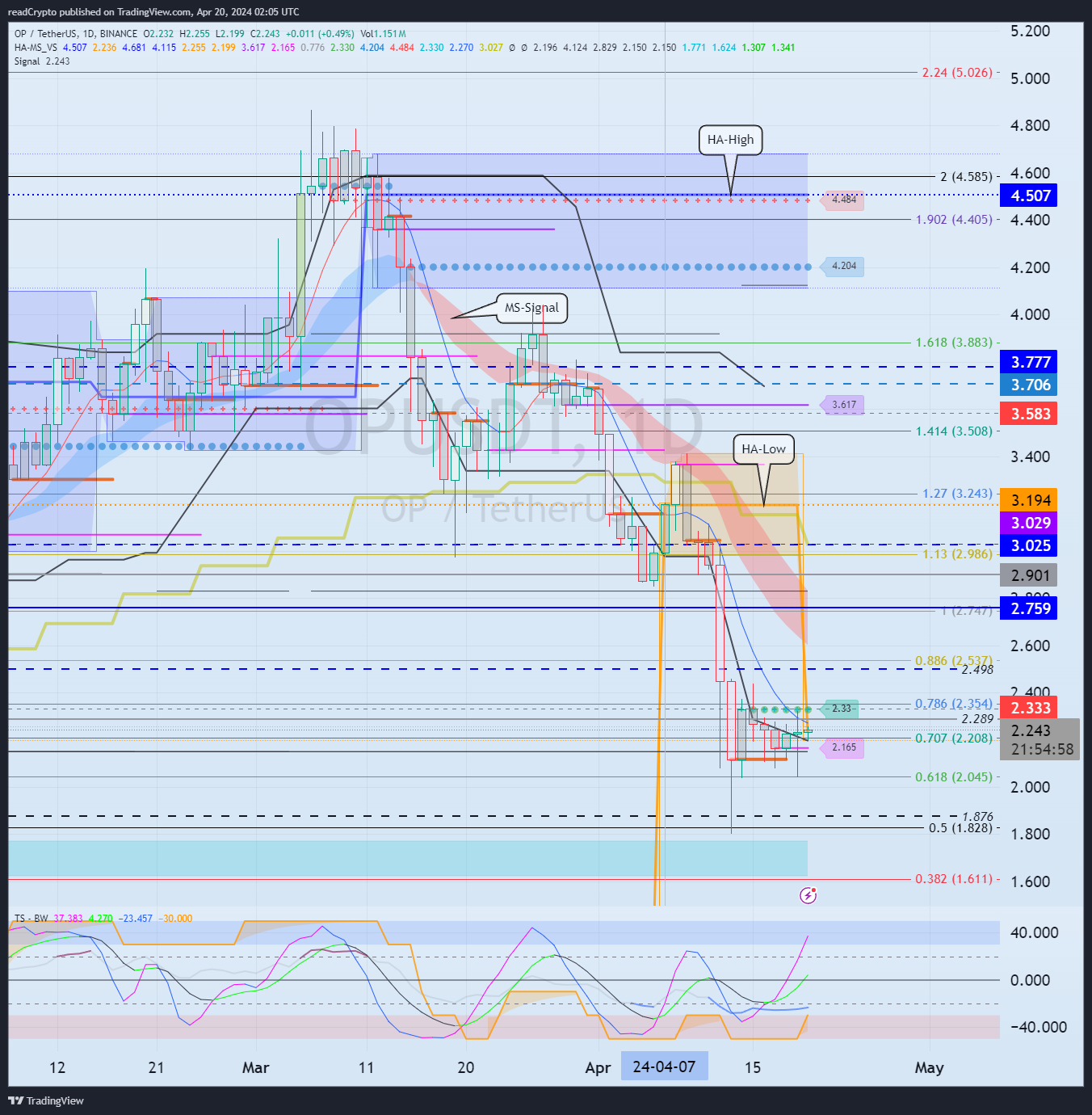 BINANCE:OPUSDT Chart Image by readCrypto