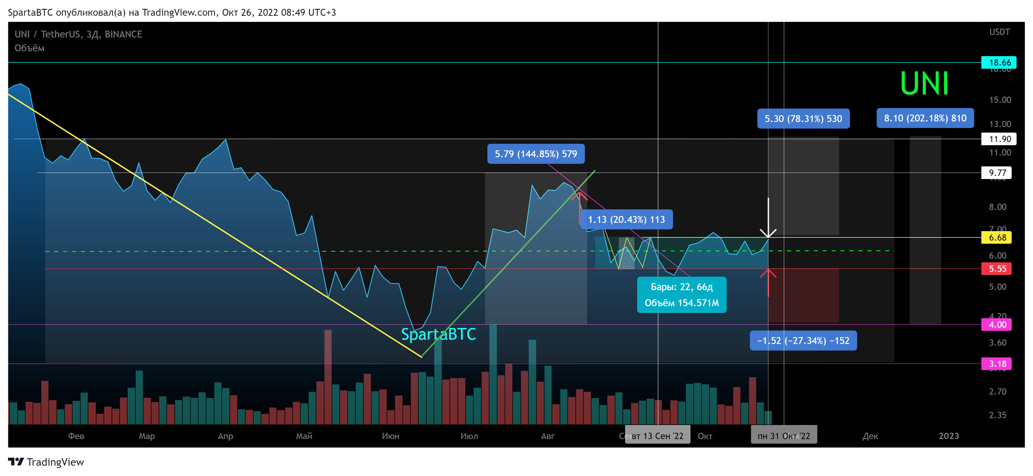 BINANCE:UNIUSDT Chart Image by SpartaBTC