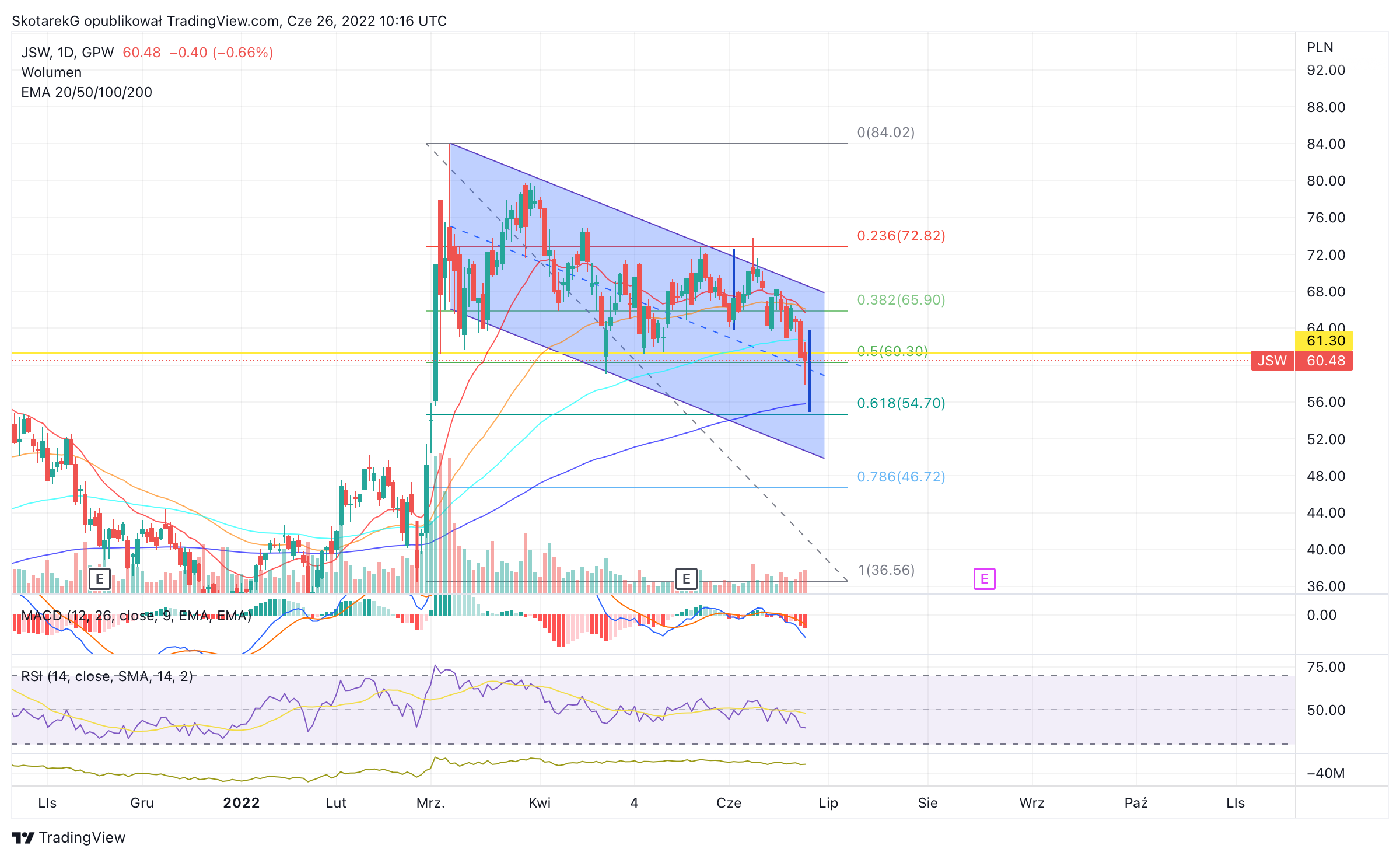GPW:JSW Chart Image by SkotarekG