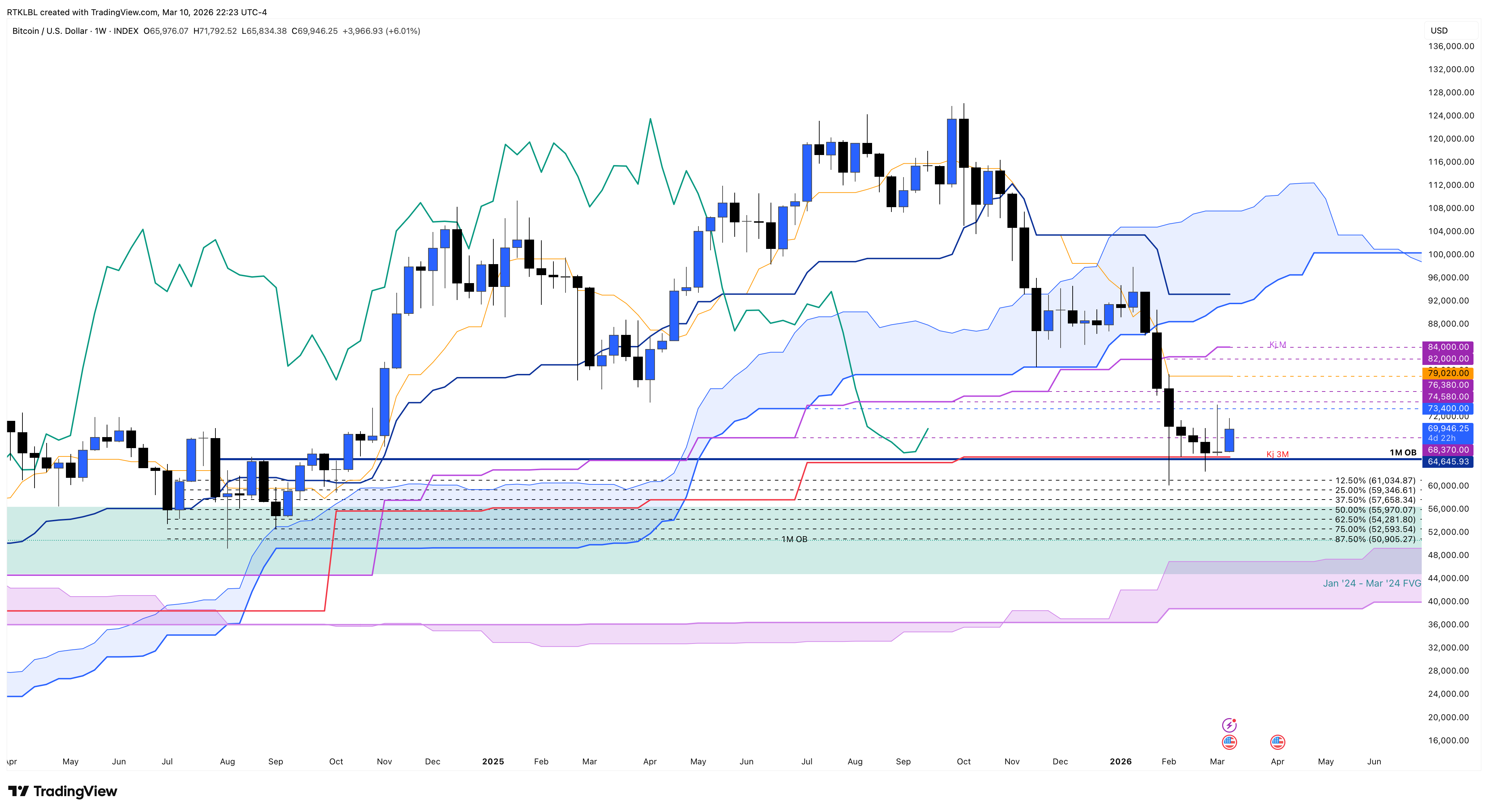 INDEX:BTCUSD Chart Image by RTKLBL