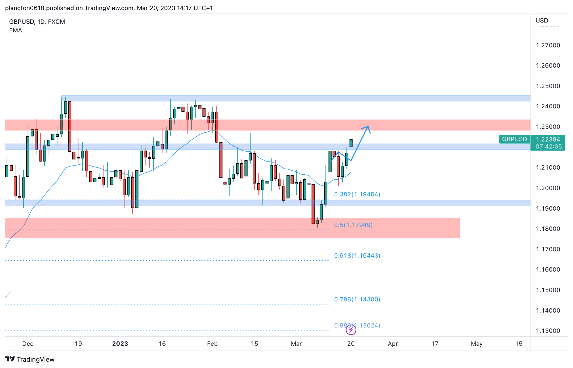 FX:GBPUSD Chart Image by InkyGrip