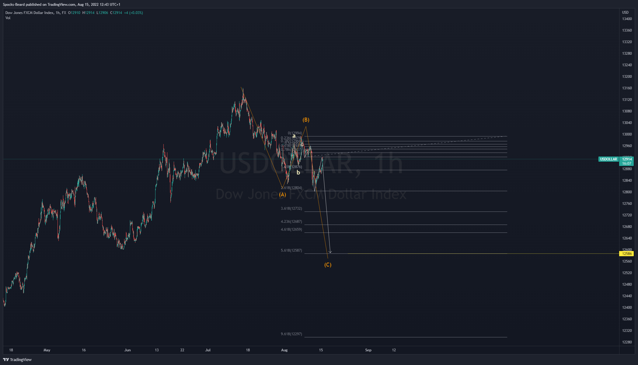FX:USDOLLAR 图表图片 由 Spocks-Beard 提供