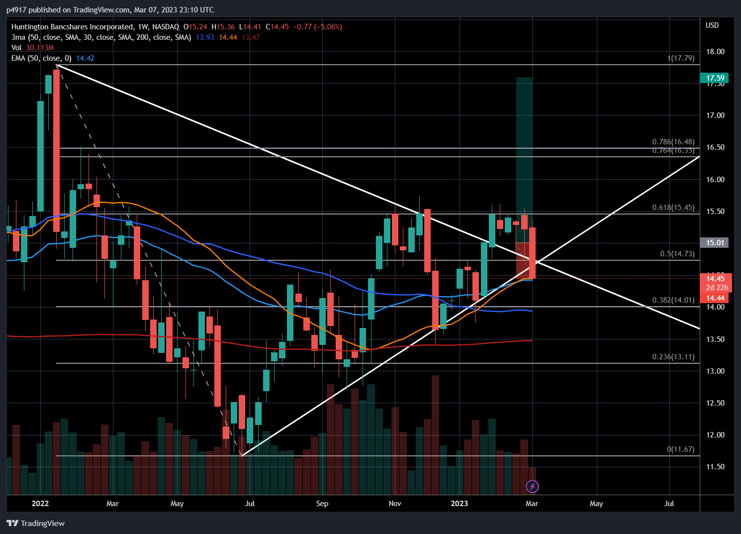 NASDAQ:HBAN Chart Image by p4917