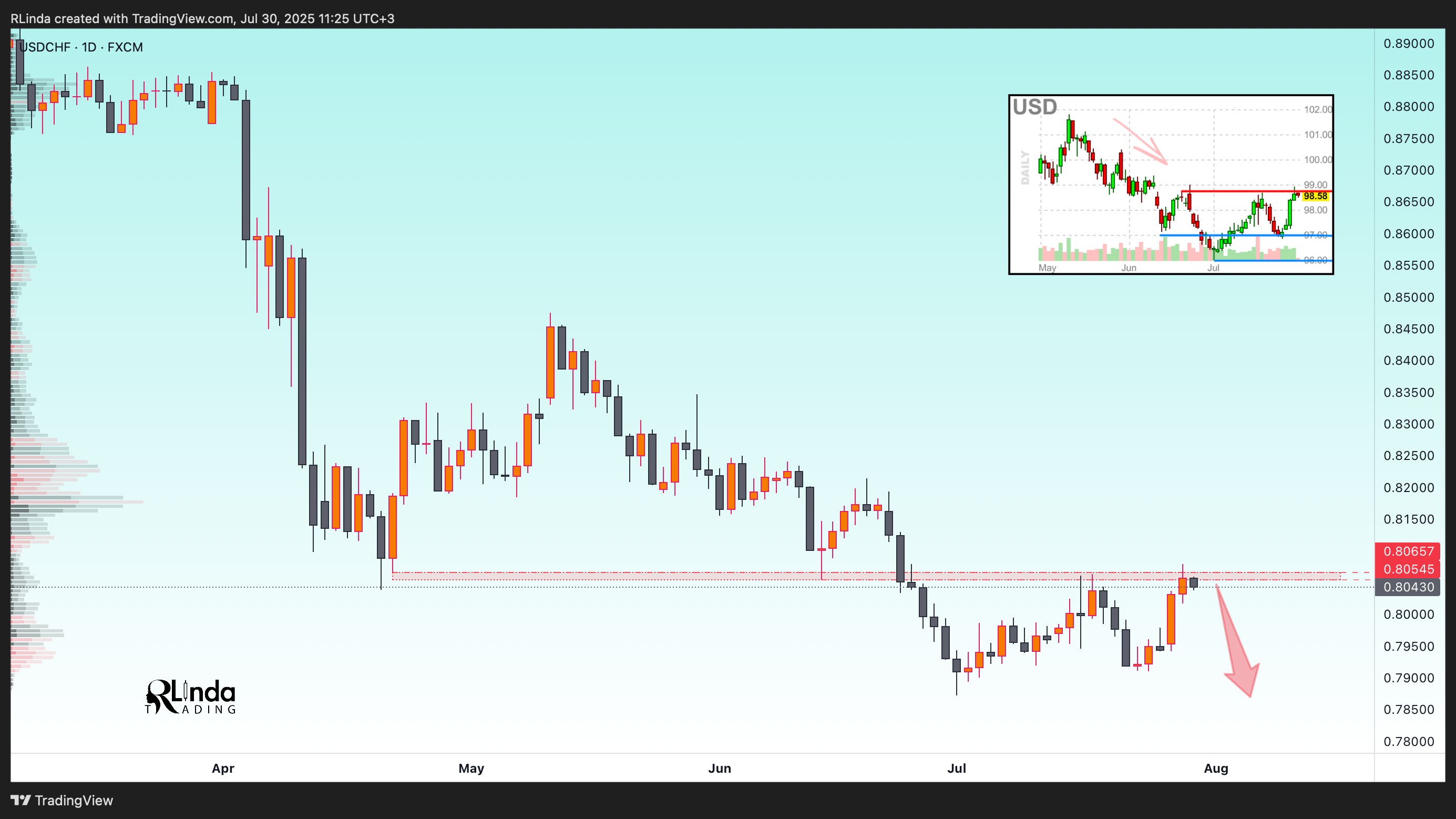 FX:USDCHF Chart Image by RLinda