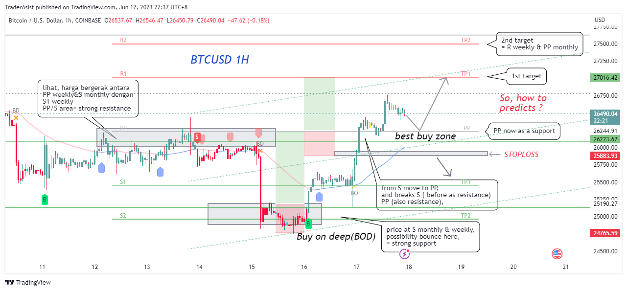 COINBASE:BTCUSD Gambar chart oleh TraderAsist