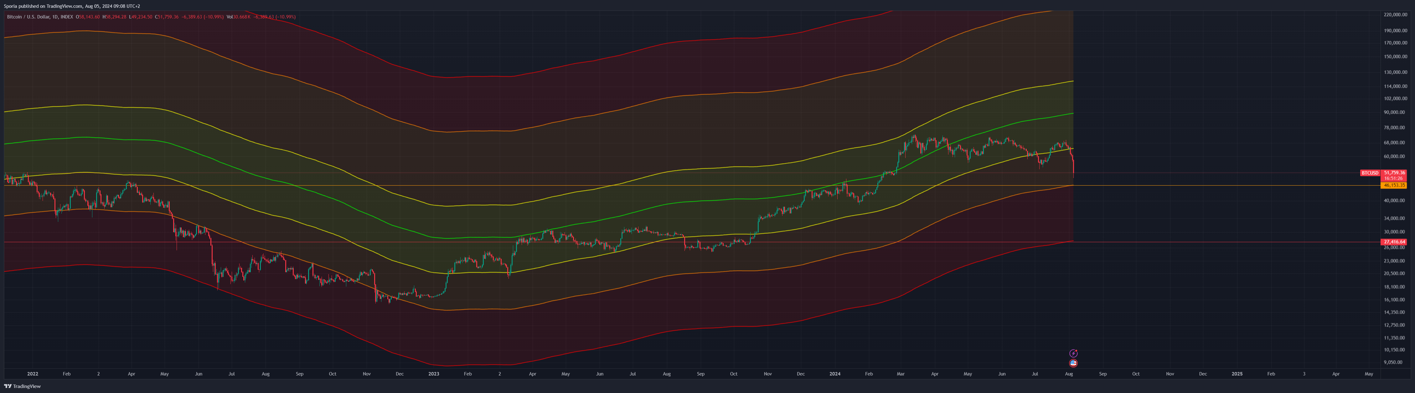 INDEX:BTCUSD Chart Image by Sporia