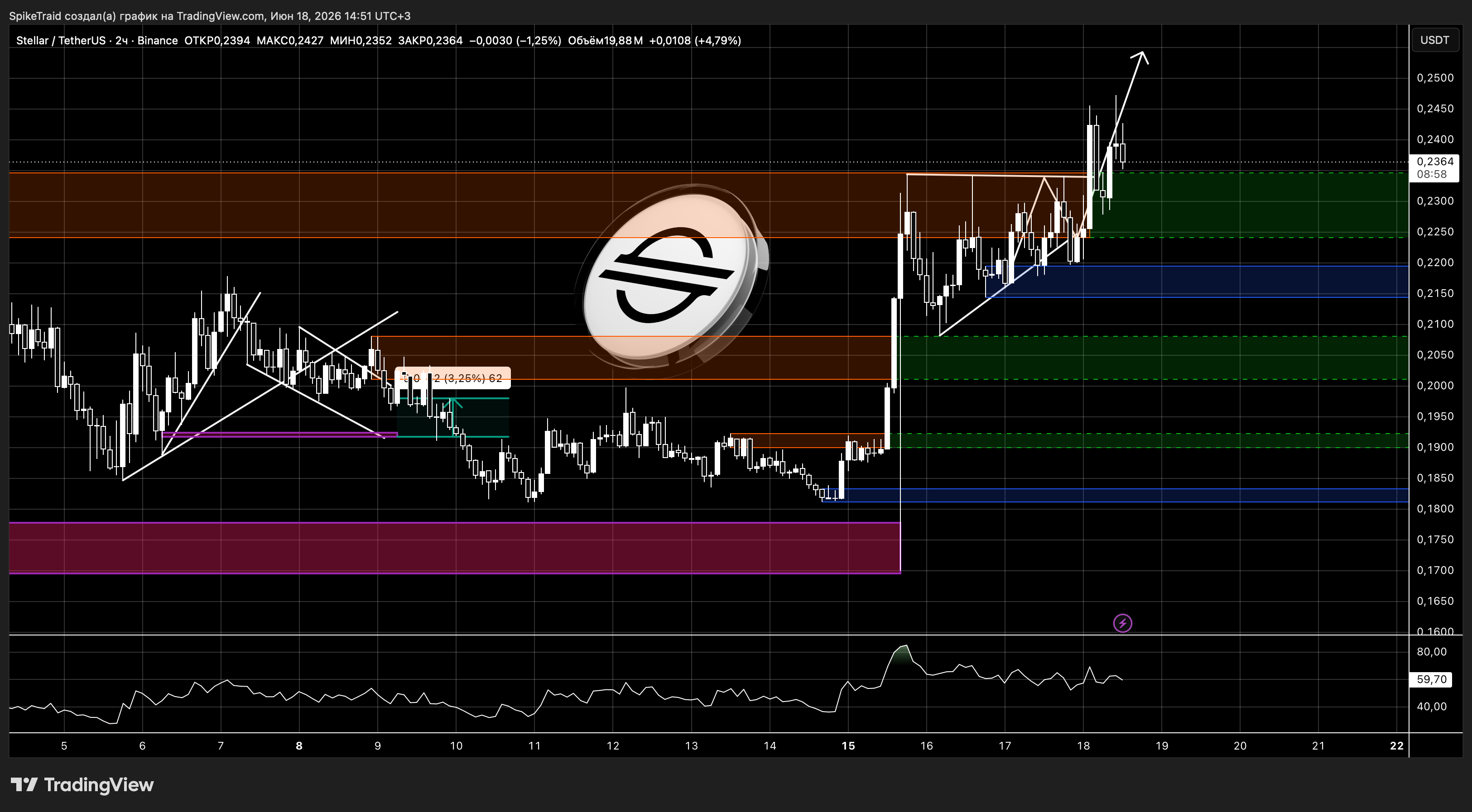 BINANCE:XLMUSDT Chart Image by SpikeTraid