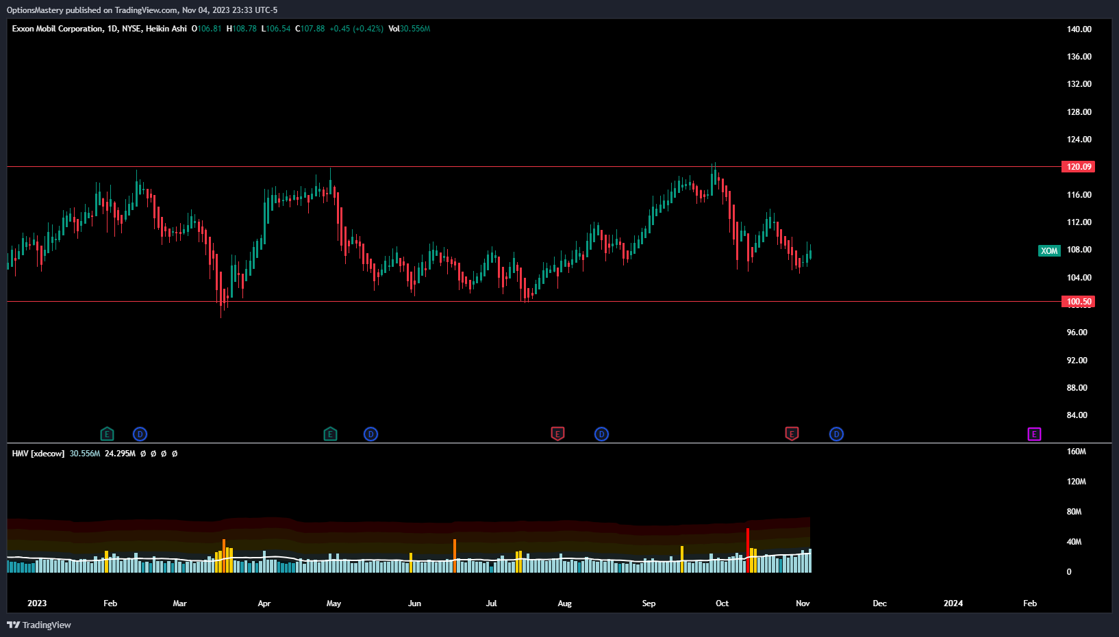 NYSE:XOM Image du graphique par OptionsMastery