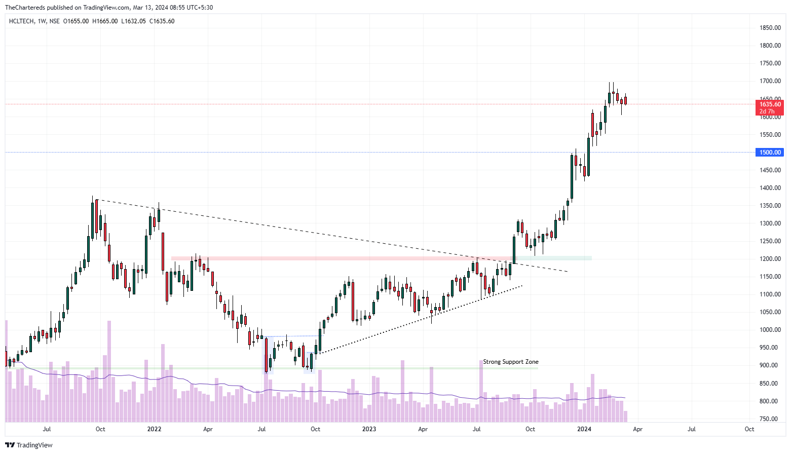 NSE:HCLTECH Chartbild von TheChartereds