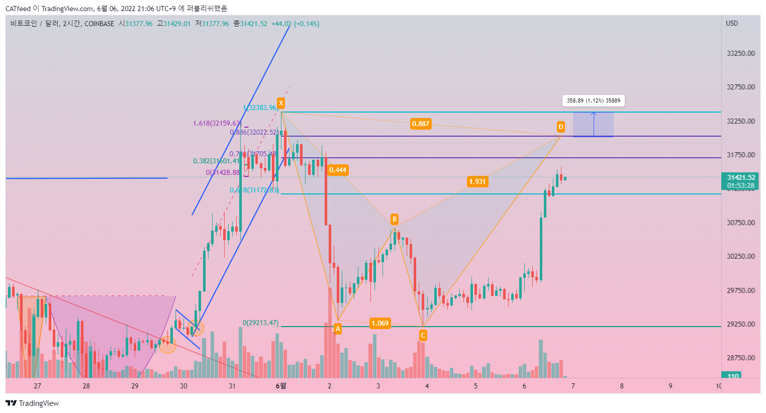 COINBASE:BTCUSD Chart Image by CATfeed
