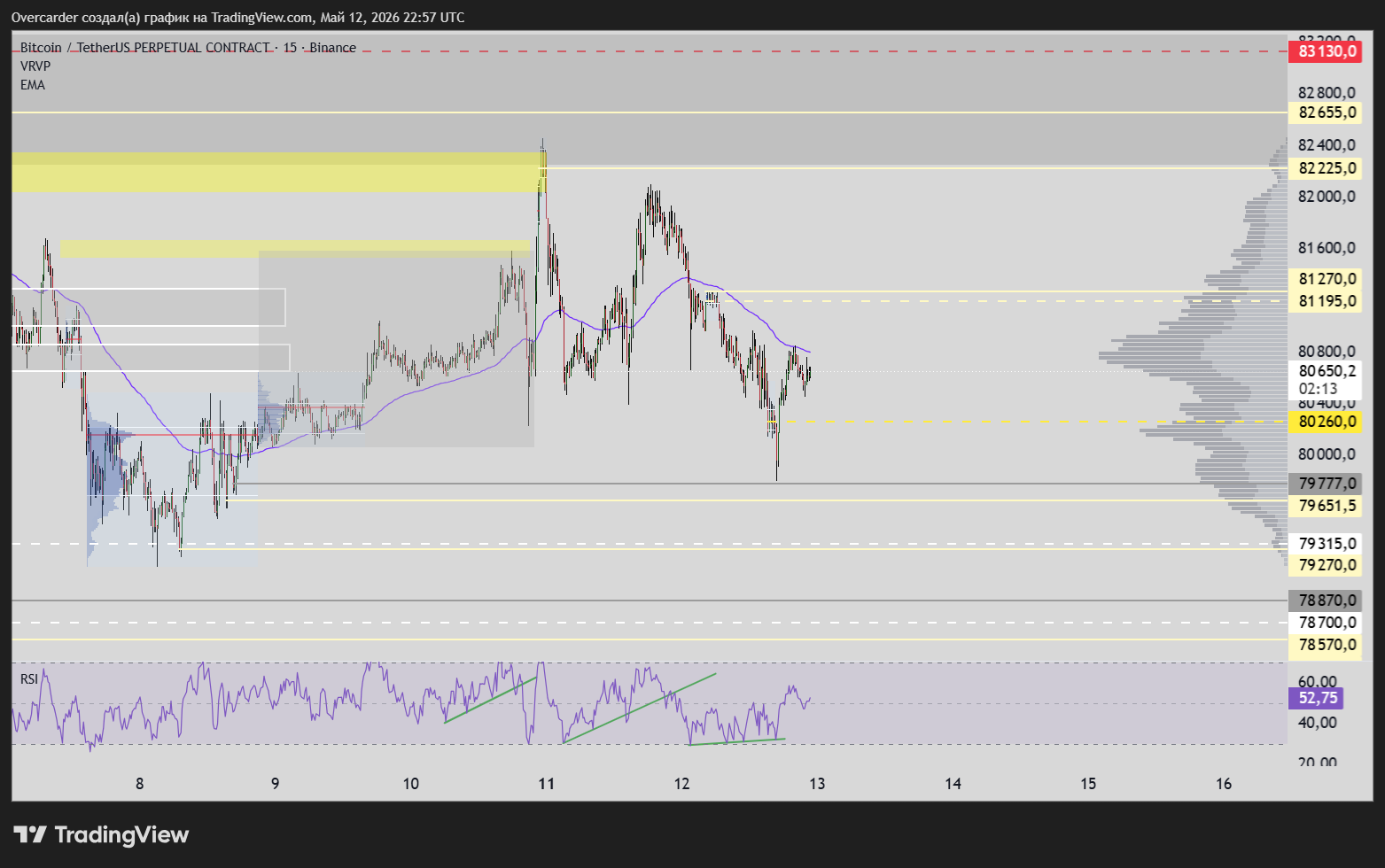 BINANCE:BTCUSDT.P Chart Image by Overcarder