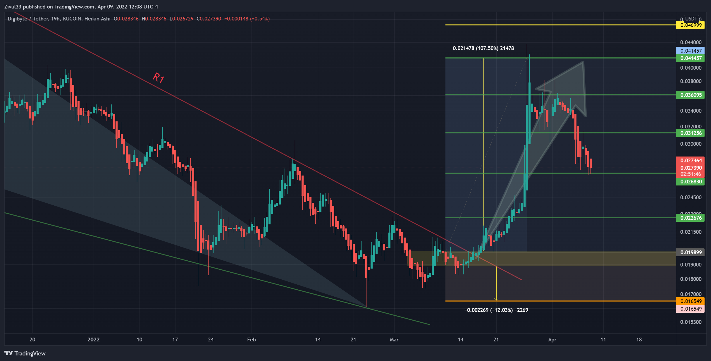 KUCOIN:DGBUSDT Imagen del gráfico de Zivul33