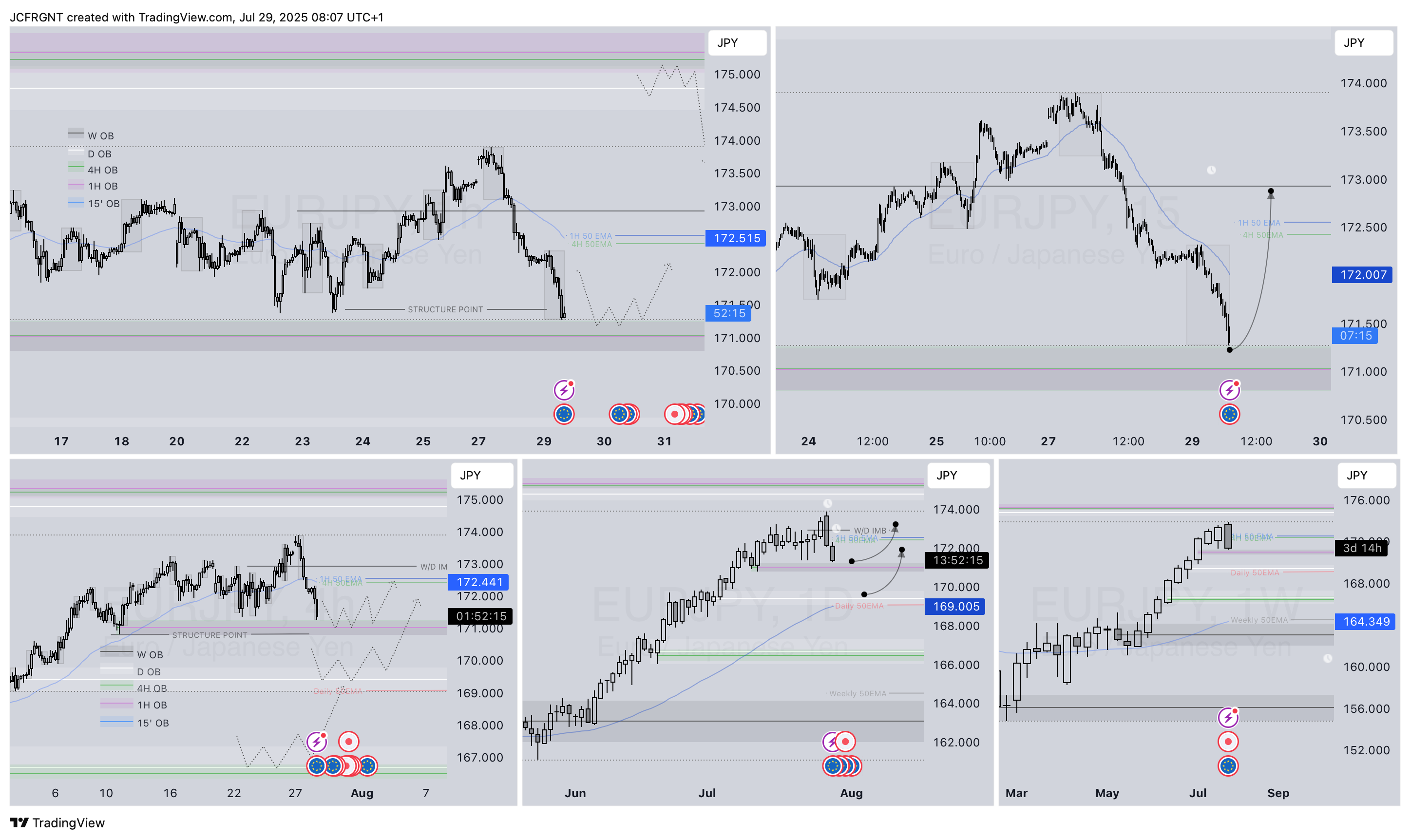 OANDA:EURJPY Chart Image by JCFRGNT