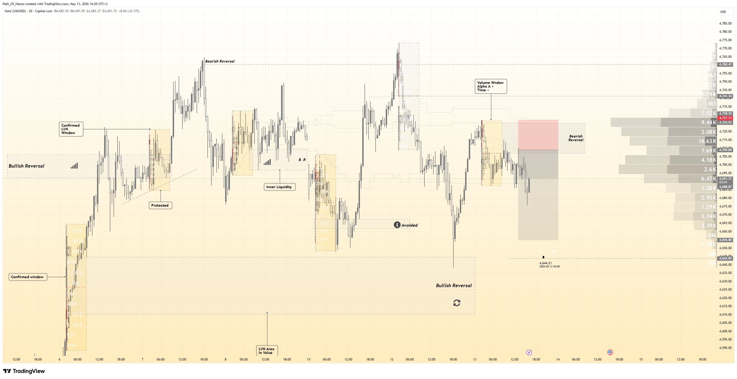 CAPITALCOM:GOLD Chart Image by Path_Of_Hanzo