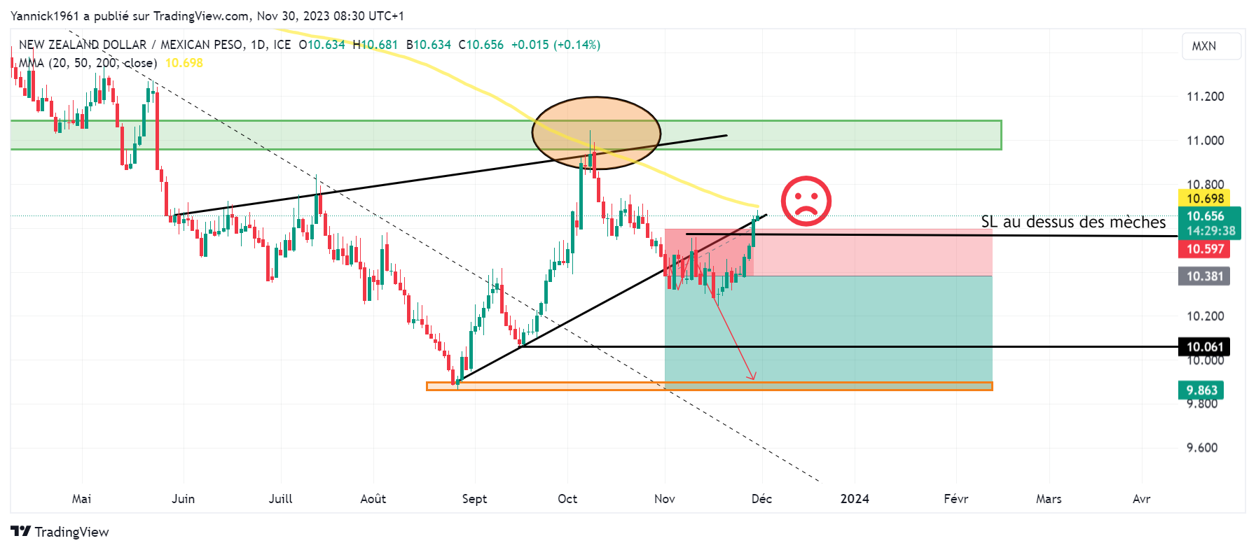 FX_IDC:NZDMXN Chart Image by Yannick1961